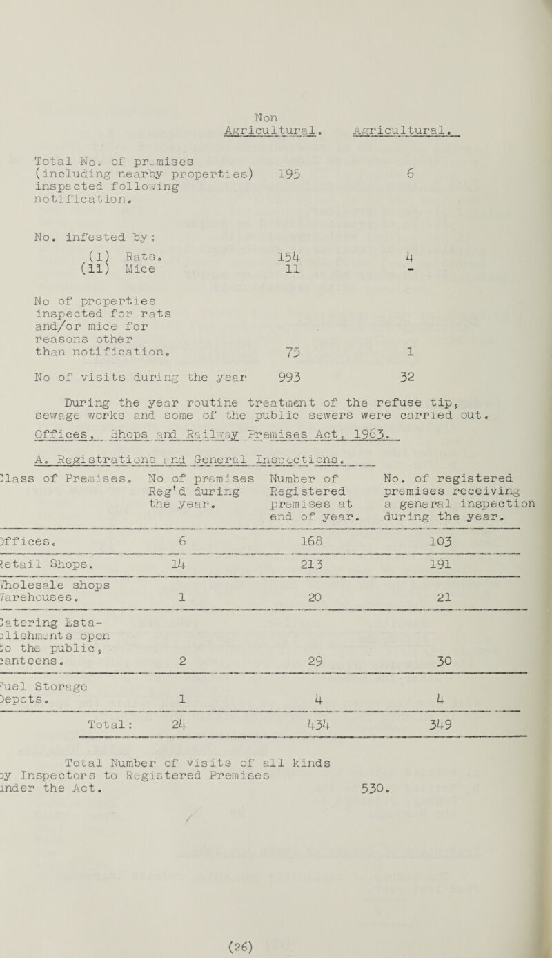 Agricultural Non Agricultural„ Total No- of premises (including nearby properties) 195 6 inspected following notification. No. infested by: (l) Rats. 154 4 (ll) Mice 11 No of properties inspected for rats and/or mice for reasons other than notification. 75 1 No of visits during the year 993 32 During the year routine treatment of the refuse tip, sewage works and some of the public sewers were carried out. Offices, dhops and .Railway Premises Act s 1963 A. Registrations md General Inspections. }lass of Premises. No of premises Number of Regfd during Registered the year. premises at end of year. No. of registered premises receiving a general inspection during the year. Offices. 6 168 103 detail Shops. 14 213 191 Wholesale shops /arehouses. 1 20 21 Catering Lsta- Dlishments open :o the public, ianteens. 2 29 30 hie 1 Storage depots. 1 4 4 Total: 24 434 349 Total Number of visits of all kinds 3y Inspectors to Registered Premises mder the Act. 530.