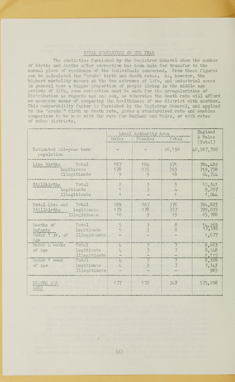 vital statistics of the yeah The statistics furnished by the Registrar General show the number of births and deaths after correction has been made for transfer to the normal place of residence of the individuals concerned. From these figures can be calculated the crude birth and death rates. As, however, the highest mortality occurs at the two extremes of life, and industrial areas in general have a bigger proportion of people living in the middle age periods of life, some correction must be made for the irregularities of distribution as regards age and sex, as otherwise the death rate will afford no accurate means of comparing the healthiness of one district with another. This comparability factor is furnished by the Registrar General, and applied to the crude  birth or death rate, gives a standardised rate and enables comparison tc be made with the rate for England and Wales, or with rates of other districts.