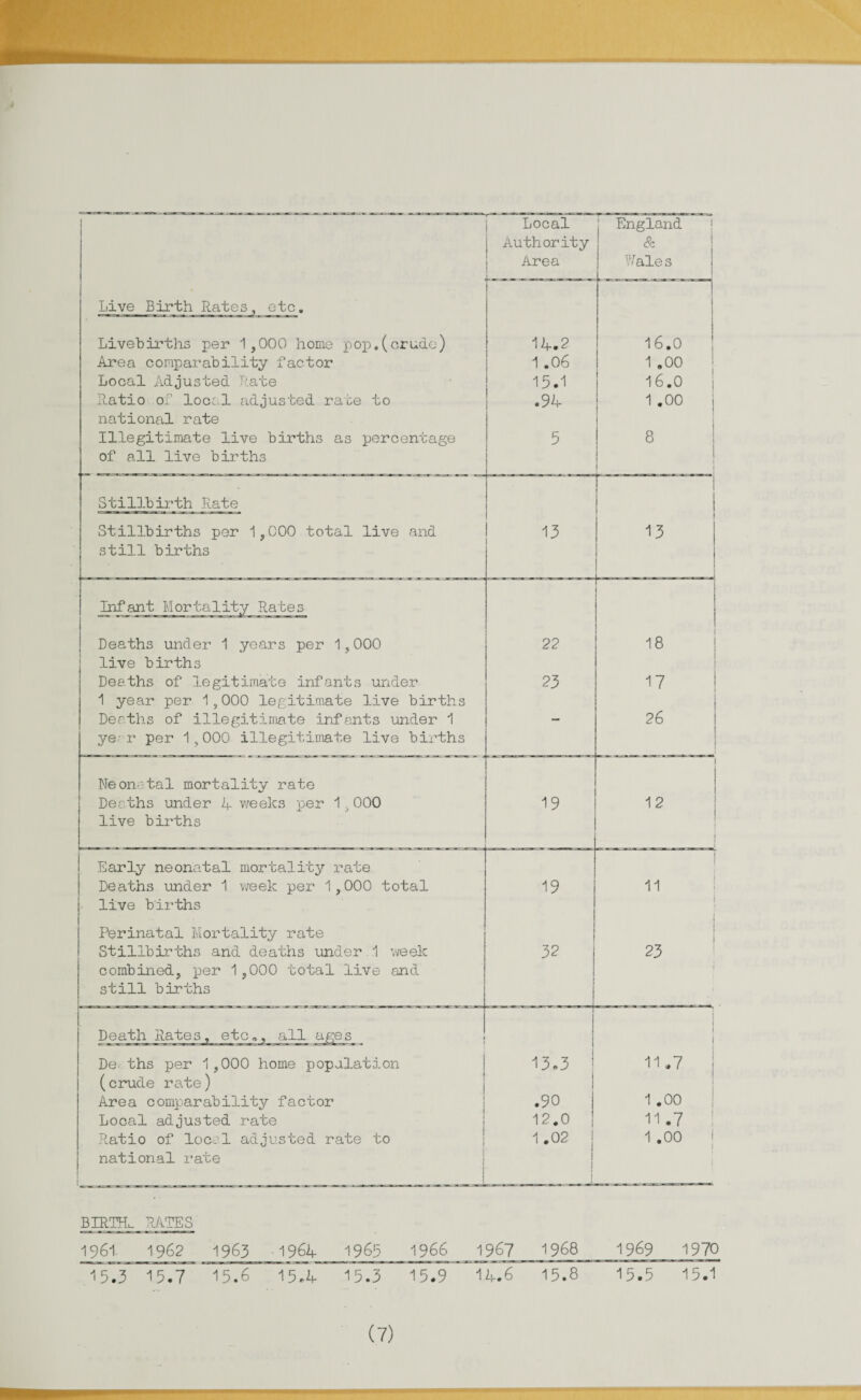 Local England Authority & Area Wale s Live Birth Rates, etc. Livebirths per 1,000 home pop.(crude) 14.2 16.0 Area comparability factor 1 .06 1 .00 Local Adjusted Rate 15.1 16.0 Ratio of local adjusted rate to .94 1 .00 national rate Illegitimate live births as percentage 5 8 of all live births I Stillbirth Rate Stillbirths per 1,000 total live and 13 13 still births Infant Mortality Rates Deaths under 1 years per 1,000 22 18 live births Deaths of legitimate infants under 23 17 1 year per 1,000 legitimate live births Deaths of illegitimate infants under 1 - 26 ye- r per 1,000 illegitimate live births Neonatal mortality rate 1 Deaths under A weeks per 1,000 19 12 live births Early neonatal mortality rate 1 Deaths under 1 week per 1,000 total 19 11 live births 1 Perinatal Mortality rate Stillbirths and deaths under 1 week 32 23 combined, per 1,000 total live and i still births Death Rates, etc., all ages I 1 i Deaths per 1,000 home population 13.3 ! 11.7 (crude rate) Area comparability factor .90 1.00 Local adjusted rate 12.0 11.7 Ratio of local adjusted rate to 1 .02 1.00 national rate l BIRTH,. DATES 1961. 1962 1963 -1964 1963 1966 1967 1968 1969 1970 15.3 15.7 13.6 15,A- 15.3 15.9 14.6 15.8 15.5 15.1