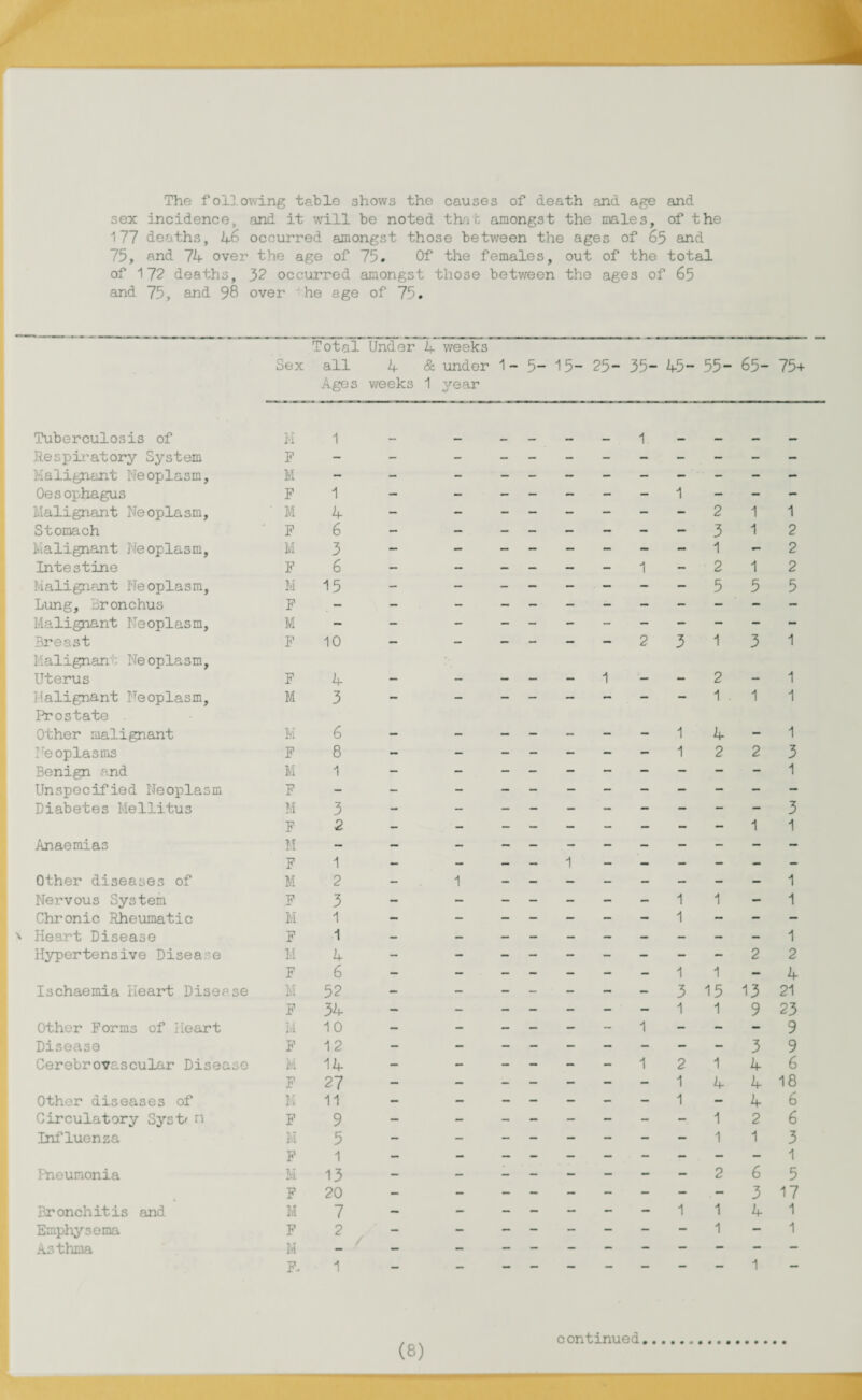The following table shows the causes of death and age and sex incidence, and it will be noted that amongst the males, of the 177 deaths, 46 occurred amongst those between the ages of 65 and 75, and 74- over the age of 75. Of the females, out of the total of 172 deaths, 32 occurred amongst those between the ages of 65 and 75, and 98 over he age of 75. Total Under 4- weeks Sex all 4 & under 1- 5- 15~ 25” 35” 45“ 55“ 65- 754- Age s weeks 1 year Tuberculosis of Respiratory System Malignant Neoplasm, Oesophagus Malignant Neoplasm, Stomach Malignant Neoplasm, Intestine Malignant Neoplasm, Lung, Bronchus Malignant Neoplasm, Breast Malignant Neoplasm, Uterus Malignant Neoplasm, Prostate Other malignant Neoplasms Benign and Unspecified Neoplasm Diabetes Mellitus Anaemias Other diseases of Nervous System Chronic Rheumatic ■v Heart Disease Hypertensive Disease Ischaemia Heart Disease Other Forms of Heart Disease Cerebrovascular Disease Other diseases of Circulatory Syst' n Influenza Pneumonia Br onch it is and Emphysema Asthma M F M F M F M F M F M F F M M F M F M F M F M F M F M F M F M F ivi F M F H F M F M F M F- 1 1 4 6 3 6 15 10 4 3 6 8 1 3 2 1 2 3 1 1 4 6 52 34 10 12 14 27 11 9 5 1 13 20 7 2 1 1 “ — — — — •— 2 3 1 1 1 2 — — — — — — 1 — 1 2 1 2 2 — — — — — — — — 5 5 5 — - - - - 1 2 3 1 2 1 4 2 3 1 2 1 1 1 1 3 - - - - - - - 1 1 1 - - - - - - - - - 1 3 1 - 1 - - 1 - - 1 1 - 1 1 1 2 1 2 — — — — — : — 1 3 1 15 13 4 21 — : — — — 1 1 1 9 23 9 — — — : ; —• 1 2 1 3 4 9 6 — — — — — - — 1 4 4 18 — — — — — — — 1 1 4 2 6 6 — — — — — — — — 1 1 3 1 - - - - - - — — 2 6 7 5 17 1 — — — — — - — 1 1 j 4 — — — •— — — 1 •• 1 1 continued