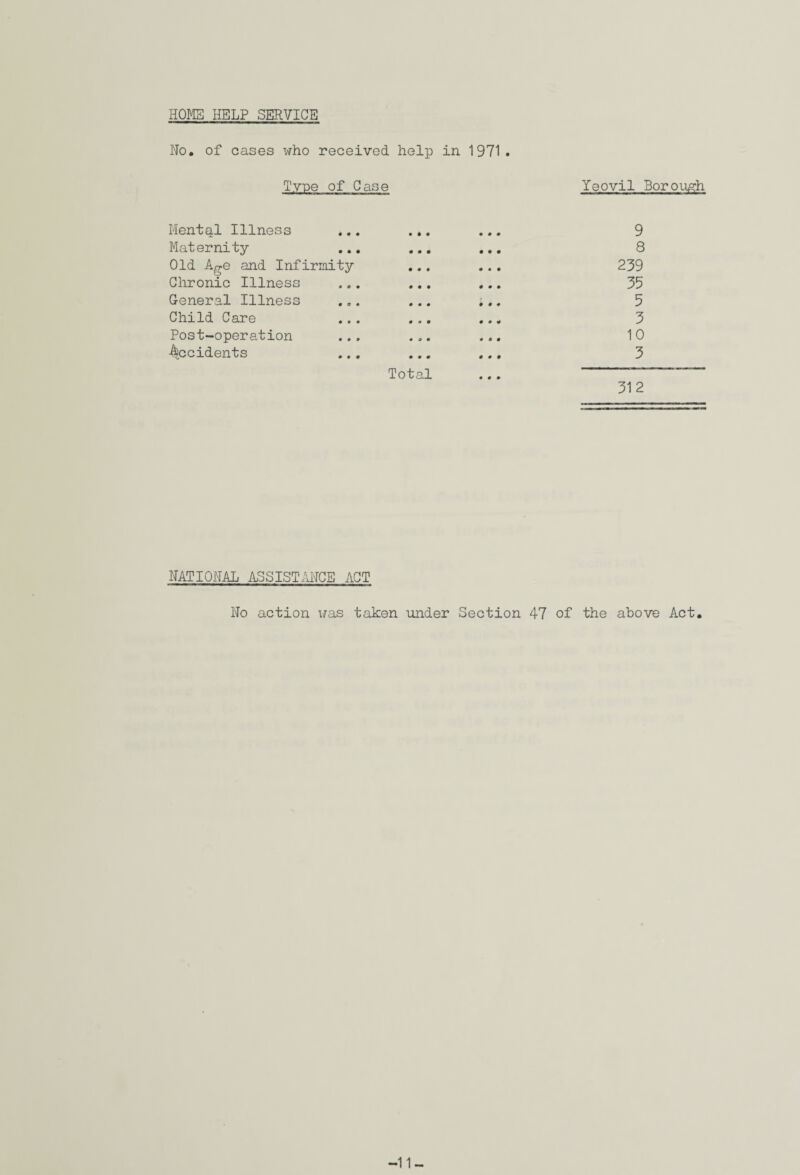 HOMS HELP SERVICE No. of oases who received help in 1971. Type of Case Yeovil Borough Mental Illness ... ... ... 9 Maternity ... ... ... 8 Old Age and Infirmity ... ... 239 Chronic Illness ... ... ... 35 General Illness ... ... ;., 5 Child Care ... ... ... 3 Post-operation ... ... ... 10 •Occidents ... ... ... 3 Total ... —— 312 NATIONAL ASS 1ST MCE ACT No action i7as taken under Section 47 of the above Act. -11-