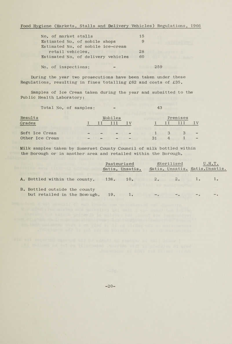 Food Hygiene (Markets, Stalls and Delivery Vehicles) Regulations, 1966 No. of market stalls 15 Estimated No. of mobile shops 9 Estimated No. of mobile ice-cream retail vehicles. 28 Estimated No. of delivery vehicles 60 No. of inspections: - 259 During the year two prosecutions have been taken under these Regulations, resulting in fines totalling £62 and costs of £35. Samples of Ice Cream taken during the year and submitted to the Public Health Laboratory: Total No. of samples: — 43 Results Grades I Mobiles II III IV Premises I II III IV Soft Ice Cream Other Ice Cream - - - - 1 3 31 4 3 1 Milk samples taken by Somerset County Council of milk bottled within the Borough or in another area and retailed within the Borough. Pasteurised Sterilised U.H.T. Satis. Unsatis. Satis. Unsatis. Satis.Unsatis. A. Bottled within the county. 138. 10. B. Bottled outside but retailed in the county the Boro ugh. 19. 1. 2. 2. 1. 1. -20-