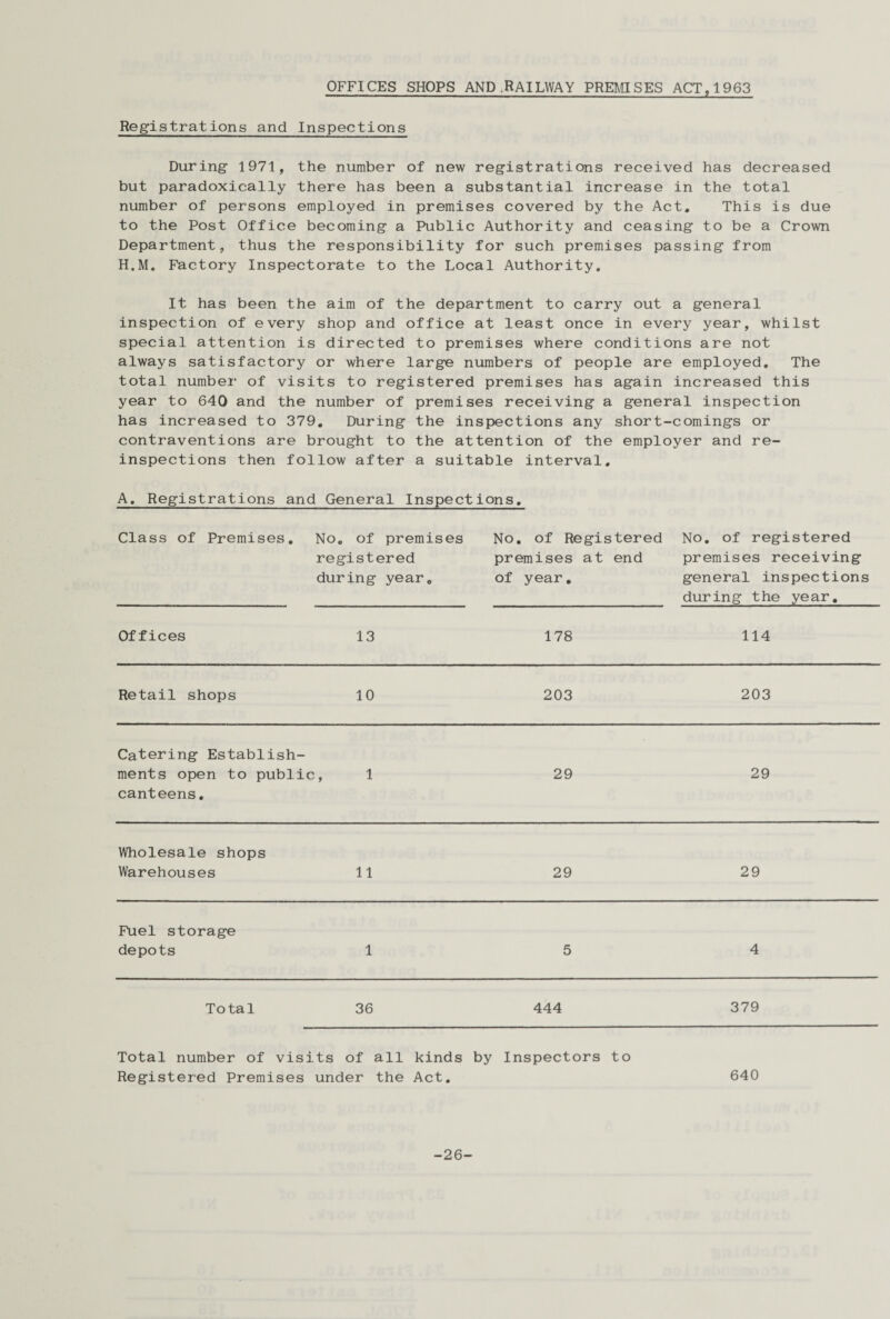 OFFICES SHOPS AND .RAILWAY PREMISES ACT,1963 Registrations and Inspections During 1971, the number of new registrations received has decreased but paradoxically there has been a substantial increase in the total number of persons employed in premises covered by the Act. This is due to the Post Office becoming a Public Authority and ceasing to be a Crown Department, thus the responsibility for such premises passing from H.M. Factory Inspectorate to the Local Authority, It has been the aim of the department to carry out a general inspection of every shop and office at least once in every year, whilst special attention is directed to premises where conditions are not always satisfactory or where large numbers of people are employed. The total number of visits to registered premises has again increased this year to 640 and the number of premises receiving a general inspection has increased to 379. During the inspections any short-comings or contraventions are brought to the attention of the employer and re¬ inspections then follow after a suitable interval. A, Registrations and General Inspections. No. of registered premises receiving general inspections during the year. Offices 13 178 114 Class of Premises No. of premises registered during year. No. of Registered premises at end of year. Retail shops 10 203 203 Catering Establish¬ ments open to public, canteens. 1 29 29 Wholesale shops Warehouses 11 29 29 Fuel storage depots 1 5 4 Total 36 444 379 Total number of visits of all kinds by Inspectors to Registered Premises under the Act. 640 -26-