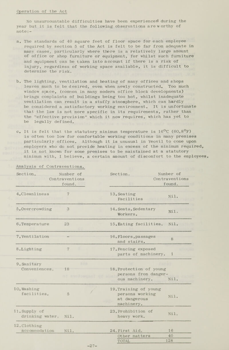 Operation of the Act No ^insurmountable difficulties have been experienced during the year but it is felt that the following observations are worthy of note:- a. The standards of 40 square feet of floor space for each employee required by section 5 of the Act is felt to be far from adequate in manv cases, particularly where there is a relatively large amount of office or shop furniture or equipment, for whilst such furniture and equipment can be taken into account if there is a risk of injury, regardless of working space available, it is difficult to determine the risk0 b. The lighting, ventilation and heating of many offices and shops leaves much to be desired, even when newly constructed. Too much window space, (common in many modern office block developments) brings complaints of buildings being too hot, whilst inadequate ventilation can result in a stuffy atmosphere, which can hardly be considered a satisfactory working environment. It is unfortunate that the law is not more specific in its requirements, rather than the effective provision which it now requires, which has yet to be legally defined. c. It is felt that the statutory minimum temperature is 16°C (60.8°F) is often too low for comfortable working conditions in many premises particularly offices. Although it is unusual in Yeovil to come upon employers who do not provide heating in excess of the minimum required, it is not known for some premises to be maintained at a statutory minimum with, I believe, a certain amount of discomfort to the employees. Analysis of Contraventions. Section. Number of Section, Number of Contraventions Contraventions found. found. 4.Cleanliness 7 13.Seating Facilities Nil. 5.Overcrowding 3 14.Seats.Sedentary Workers. Nil. 6.Temperature 23 15.Eating facilities. Nil. 7.Ventilation - 16.Floors,passages and stairs. 8 8.Lighting 7 17.Fencing exposed parts of machinery. 1 9.Sanitary Conveniences. 18 18.Protection of young persons from danger¬ ous machinery. Nil. 10.Washing facilities. 5 19.Training of young persons working at dangerous machinery. Nil. 11.Supply of drinking water. Nil. 23.Prohibit ion of heavy work. Nil. 12.Clothing accomnodation Nil. 24.First Aid. 16 Other matters 40 -27- TOTAL 128