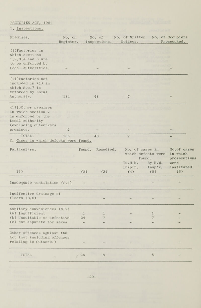 FACTORIES ACT* 1961 1. Inspections, Premises, No, on No, of No, of Written No. of Occupiers Register. Inspections.Notices „Prosecuted. (l)Factories in which sections 1,2,3,4 and 6 are to be enforced by Local Authorities, (11)Factories not included in (1) in which Sec,7 is enforced by Local Authority. 184 48 7 (lll)Other premises in which Section 7 is enforced by the Local Authority (excluding outworkers premises„ 2 — — TOTAL. 2, Cases in which 186 defects were f ound. 48 7 ' Particulars, Found. Remedied, No. of cases in which defects were f ound. To.H.M. By H.M. Insp’r. Insp’r. No.of cases in which prosecutions were instituted. (1) (2) (3) (4) (5) (6) Inadequate ventilation (S.4) Ineffective drainage of floors.(S,6) Sanitary conveniences (S.7) (a) Insufficient 11 1 (b) Unsuitable or defective 24 7 - 7 (c) Not separate for sexes - - Other offences against the Act (not including offences relating to Outwork.) TOTAL 25 8 8 -29-