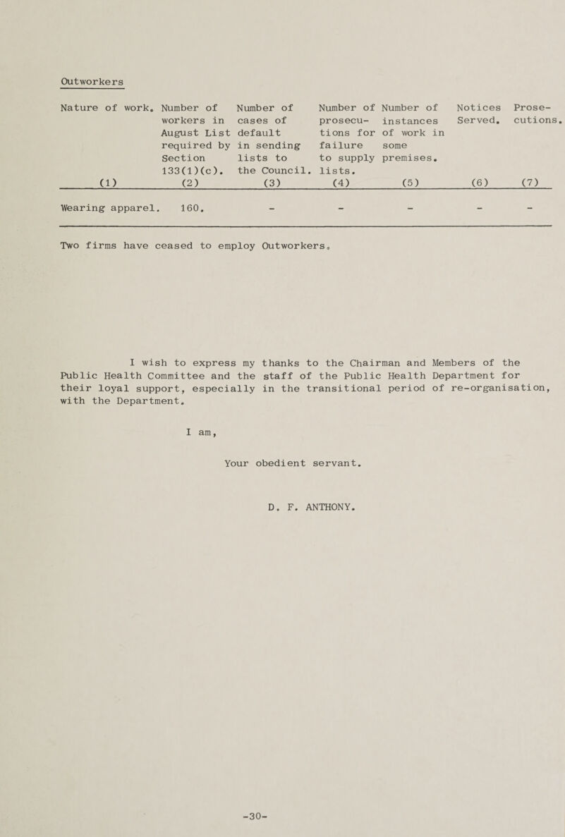 Outworkers Nature of workc (1) Number of Number of workers in cases of August List default required by in sending Section lists to 133(l)(c). the Council (2) (3) Number of Number of prosecu- instances tions for of work in failure some to supply premises, lists. (4) (5) Notices Served. (6) Prose¬ cutions. (7) Wearing apparel. 160. Two firms have ceased to employ Outworkers, I wish to express my thanks to the Chairman and Members of the Public Health Committee and the staff of the Public Health Department for their loyal support, especially in the transitional period of re-organisation, with the Department. I am, Your obedient servant. D. F. ANTHONY. -30-