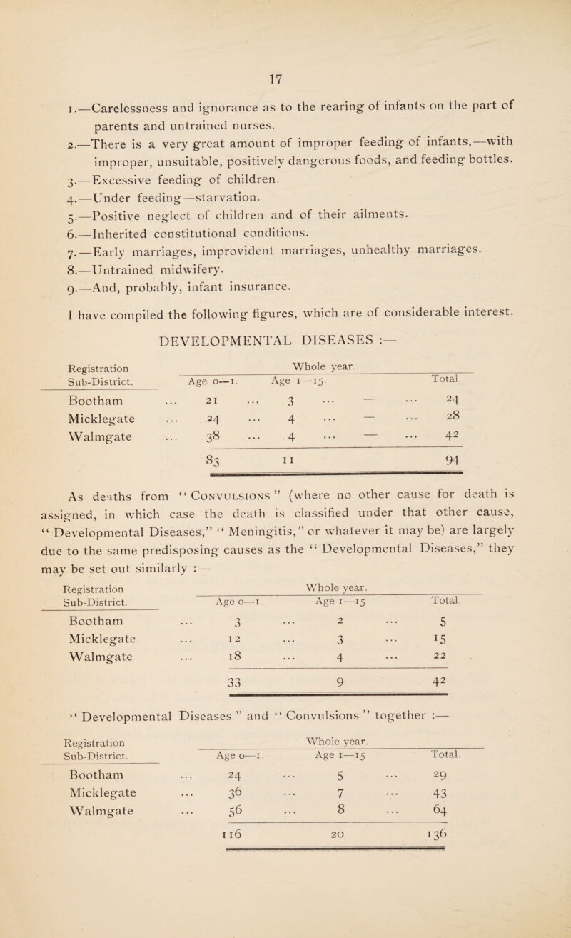 1. —Carelessness and ignorance as to the rearing of infants on the part of parents and untrained nurses. 2. —There is a very great amount of improper feeding of infants,—with improper, unsuitable, positively dangerous foods, and feeding bottles. 3. —Excessive feeding of children. 4. —Under feeding—starvation. 3.—Positive neglect of children and of their ailments. 6. —Inherited constitutional conditions. 7. —Early marriages, improvident marriages, unhealthy marriages. 8. —Untrained midwifery. 9. —And, probably, infant insurance. I have compiled the following figures, which are of considerable interest. DEVELOPMENTAL DISEASES Registration Whole year. Sub-District. Age 0—1. A< ?e 1—15- Total. Bootham . . . 21 3 24 Micklegate . . . 24 4 28 Walmgate ... 38 4 42 83 11 94 As deaths from “ Convulsions ” (where no other cause for death is assigned, in which case the death h 3 classified un der that other cause, “ Developmental Diseases ,” “ Meningitis/’ or whatever it may be) are largely due to the same predisposing causes as the “ Develop mental Diseases,” they may be set out similarly Registration Whole year. Sub-District. Age 0—1. Age 1—15 Total. Bootham • . . 3 2 5 Micklegate ... 12 3 15 Walmgate ... 18 4 22 33 9 42 “ Developmental Diseases ” and “ Convulsions ” together :— Registration Whole year. Sub-District. Age 0—1. Age 1—15 Total. Bootham 24 5 29 Micklegate • • • 36 7 43 Walmgate ... 56 8 64 116 20 136