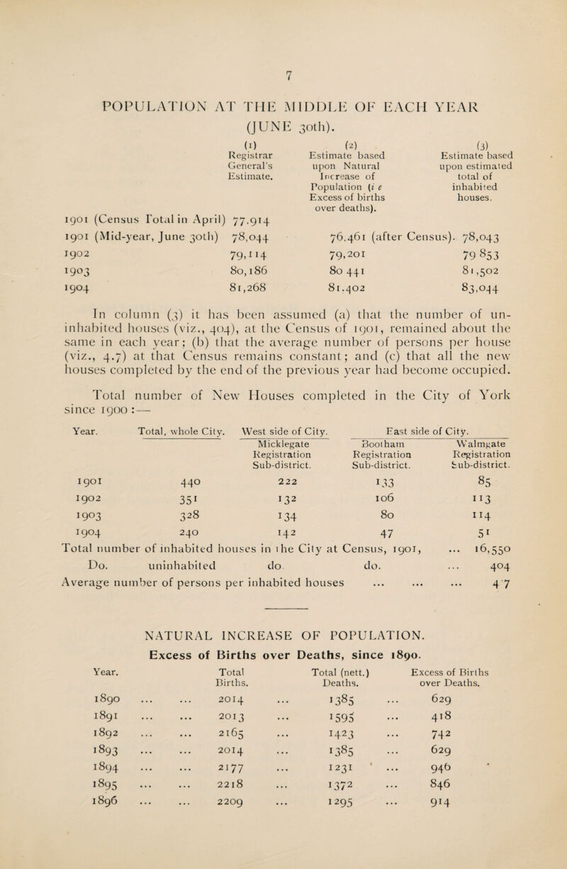 POPULATION AT THE MIDDLE OE EACH YEAR (JUNE 30th). (A (2) (3) Registrar Estimate based Estimate based General’s upon Natural upon estimated Estimate. Increase of total of Population (* e inhabited Excess of births houses. over deaths). 1901 (Census Total in April) 77.9H 1901 (Mid-year, June 30th) 78,044 76,461 (after Census). 78,043 J902 79>1 *4 79-201 79 853 l9 03 80,186 80 441 81,502 I9°4 81,268 81.402 83>°-H In column (3) it has been assumed (a) that the number of un¬ inhabited houses (viz,, 404), at the Census of 1901, remained about the same in each year; (b) that the average number of persons per house (viz., 4.7) at that Census remains constant; and (c) that all the new houses completed by the end of the previous year had become occupied. Total number of New Houses completed in the City of York since 1900 : Year. Total, whole City. West side of City. East side of City. Micklegate Boot ham Walmgate Registration Registration Registration Sub-district. Sub-district. Sub-district. 1901 440 2 22 133 85 1902 351 I32 106 113 1903 328 T34 80 1H 1904 240 T42 47 5i Total numbe r of inhabited houses in ihe City at Census, 1901, ••* 16,550 Do. uninhabited do. do. 404 Average number of persons pe r inhabited houses • • • • • • 47 Year. 1890 1891 1892 >893 1894 1895 1896 NATURAL INCREASE OF POPULATION. Excess of Births over Deaths, since 1890. Total Births. 2014 2013 2165 2014 2177 22l8 2209 Total (nett.) Excess of Births Deaths. over Deaths. ■ 385 629 '595 418 i423 742 385 629 1231 946 1372 <s0 00 • • • i295 914