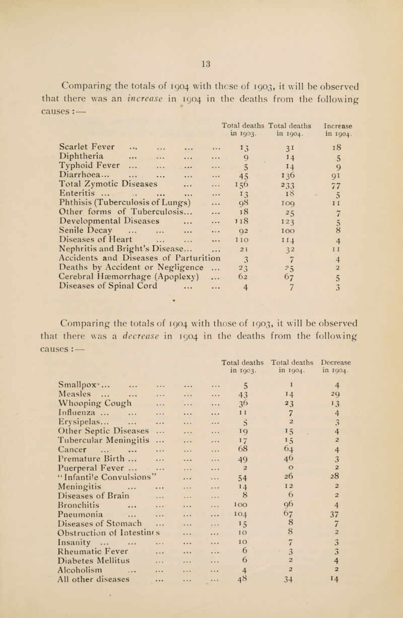 Comparing the totals of 1904 with these of 1903, it will be observed that there was an increase in 1904 in the deaths from the following causes : — Total deaths Total deaths Increase in 1903. in 1904. in 1904. Scarlet Fever 13 31 18 Diphtheria 9 14 5 Typhoid Fever ... 5 H 9 Diarrhoea... 45 J36 9i Total Zymotic Diseases :56 2 33 77 Enteritis ... 13 18 5 Phthisis (Tuberculosis of Lungs) 98 109 11 Other forms of Tuberculosis... 18 25 by 7 Developmental Diseases ji8 123 5 Senile Decay 92 100 8 Diseases of Heart 110 1 r4 4 Nephritis and Bright’s Disease... 2 v 32 11 Accidents and Diseases of Parturition 3 7 4 Deaths by Accident or Negligence ... 23 2 5 2 Cerebral Haemorrhage (Apoplexy) 62 67 5 Diseases of Spinal Cord 4 7 Comparing the totals of 1904 with those of 1903, it will be observed that there was a decrease in 1904 in the deaths from the following causes : — Smallpox5... Measles Whooping Cough Influenza ... Erysipelas... Other Septic Diseases . Tubercular Meningitis . Cancer Premature Birth ... Puerperal Fever ... “Infantile Convulsions” Meningitis Diseases of Brain Bronchitis Pneumonia Diseases of Stomach Obstruction of Intestines Insanity Rheumatic Fever Diabetes Mellitus Alcoholism All other diseases Total deaths Total deaths Decrease in 1903. in 1904. in 1904. 5 1 4 43 H 29 36 23 13 11 7 4 5 2 0 0 19 15 4 17 15 2 68 64 4 49 46 3 2 0 2 54 26 28 14 12 2 8 6 2 100 96 4 io4 b7 37 15 8 7 10 8 2 10 7 O 6 n 0 O 6 2 4 4 2 2 48 34 *4