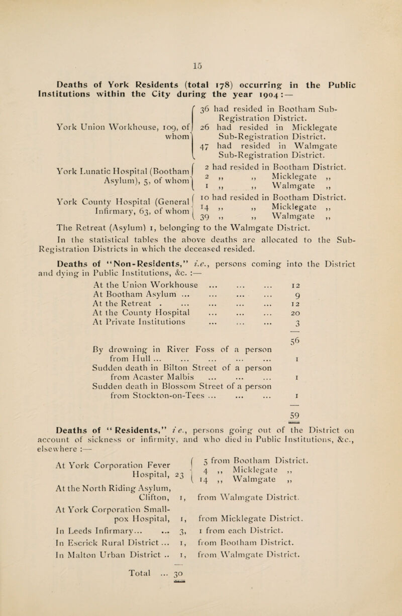 Deaths of York Residents (total 178) occurring in the Public Institutions within the City during the year 1904: — York Union Workhouse, 109, of whom' V. York Lunatic Hospital (Bootham f Asylum), 5, of whomj York County Hospital (General [ Infirmary, 63, of whom j 36 had resided in Bootham Sub- Registration District. 26 had resided in Micklegate Sub-Registration District. 47 had resided in Walmgate Sub-Registration District. 2 had resided in Bootham District. 2 ,, ,, Micklegate ,, 1 ,, ,, W aim gate ,, 10 had resided in Bootham District. 14 ,, ,, Micklegate ,, 39 n » Walmgate ,, The Retreat (Asylum) 1, belonging to the Walmgate District. In the statistical tables the above deaths are allocated to the Sub- Registration Districts in which the deceased resided. Deaths of “Non-Residents,” i.e., persons coming into the District and dying in Public Institutions, &c. :— At the Union Workhouse ... ... ... 12 At Bootham Asylum ... ... ... ... 9 At the Retreat . ... ... ... ... 12 At the County Hospital ... ... ... 20 At Private Institutions ... ... ... 3 56 By drowning in River Foss of a person from Hull ... ... ... ... ... 1 Sudden death in Bilton Street of a person from Acaster Malbis ... ... ... 1 Sudden death in Blossom Street of a person from Stockton-on-Tees ... ... ... 1 59 Deaths of “ Residents,” z'e., persons going out of the District on account of sickness or infirmity, and who died in Public Institutions, &c., elsewhere :— At York Corporation Fever Hospital, 5 from Bootham District. 4 ,, Micklegate ,, 14 ,, Walmgate ,, At the North Riding Asylum, Clifton, 1, from Walmgate District. At York Corporation Small¬ pox Hospital, L from Micklegate District. In Leeds Infirmary... 3. 1 from each District. In Escrick Rural District... 1, from Bootham District. In Malton Urban District .. 1, f ro m Walmgate District. Total 3°