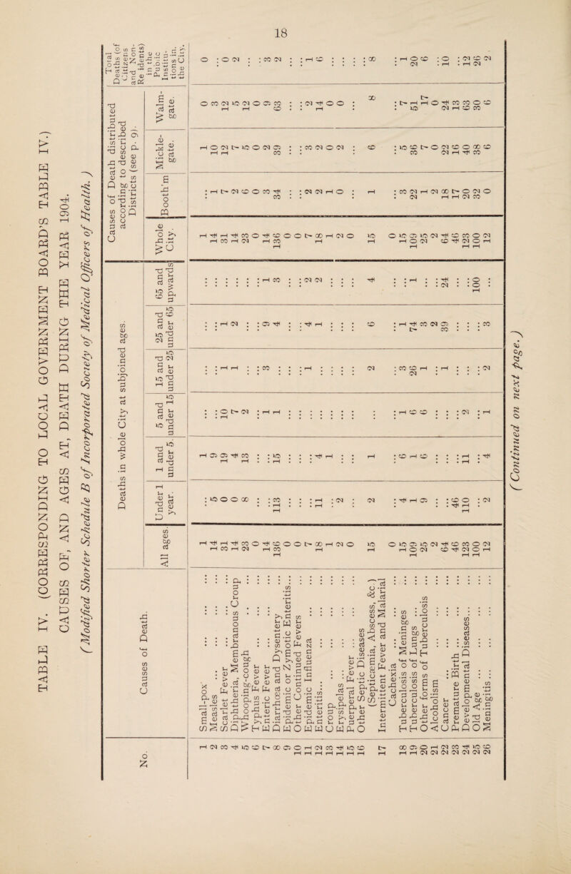 TABLE IY. (CORRESPONDING TO LOCAL GOVERNMENT BOARD’S TABLE IV.) CAUSES OF, AND AGES AT, DEATH DURING THE YEAR 1904. (Modified Shorter Schedule B of Incorporated Society of Medical Officers of Health. ) (Continued on next pak