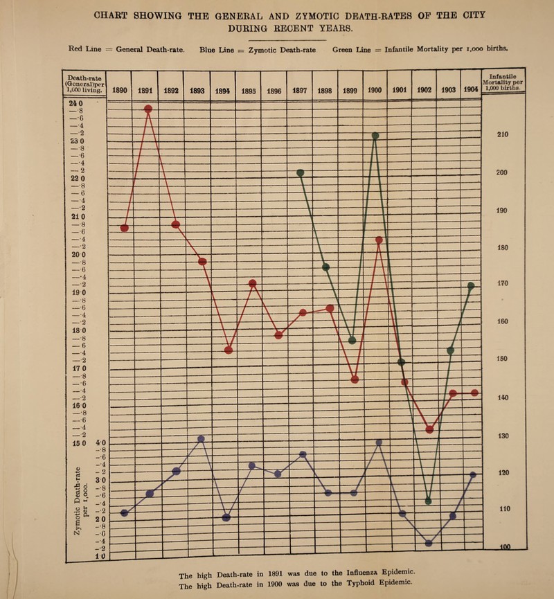 CHART SHOWING THE GENERAL AND ZYMOTIC DEATH-RATES OF THE CITY DURING RECENT YEARS. Red Line — General Death-rate. Blue Line = Zymotic Death-rate Green Line = Infantile Mortality per 1,000 births.