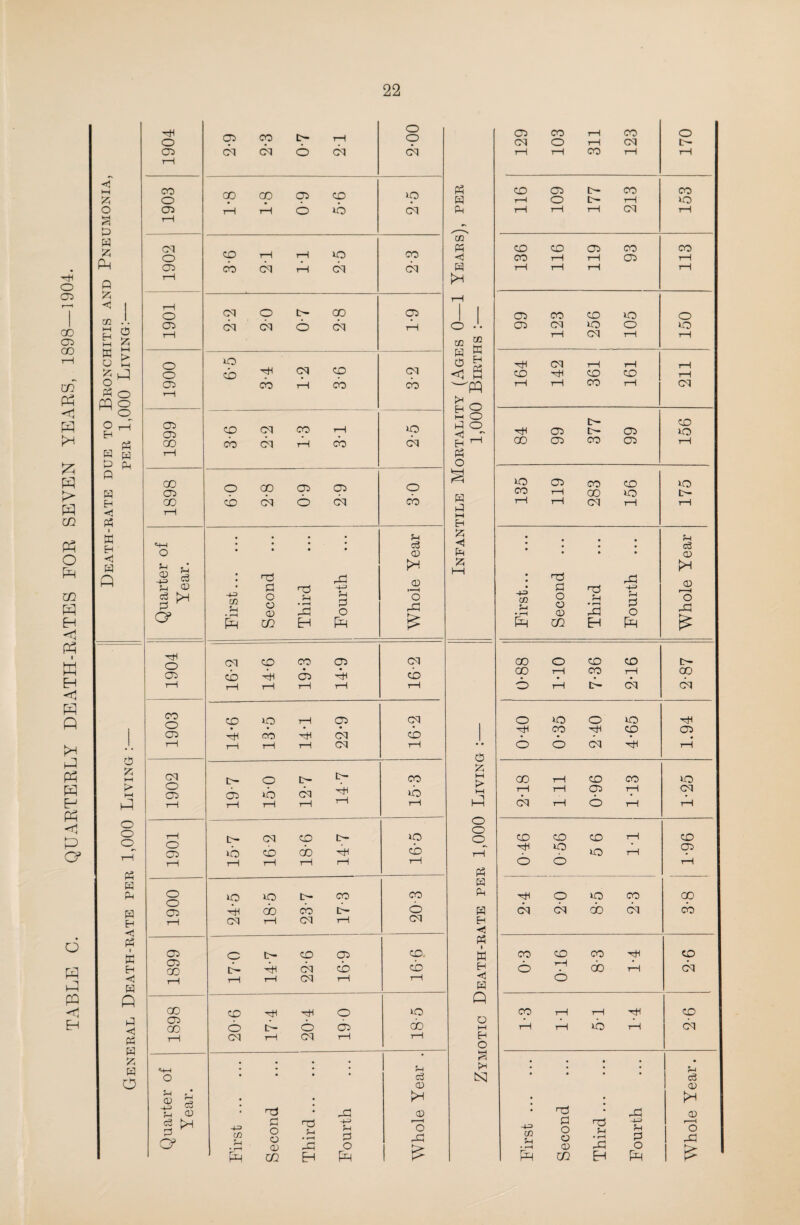 TABLE C. QUARTERLY DEATH-RATES FOR SEVEN YEARS, 1898—1904. < s m cc Q & <3 ] m .. 02 E® pq h W £ —pq pq o H O o rH tH or: HH O HI O th- CD H pq Q 20 M i « «+H • # • h c3 £ <3 • • . • h c3 <3 PH £ oD pq PH ft R c3 h a> cD 0 cD HP H—> CD • • • n3 ,X| CD 5h h rH (—\ cq CD CO 02 cq 00 o CD CD 0- 02 cb H 02 HH cb 00 rH CO rH GO rH rH rH rH rH rH 6 rH tb cq cq CO CD 20 rH 02 cq o 20 O 20 ■H . C-_) • • • • rH CO rH CD 02 02 H CO ■Hi cq CD | • • 0 rH rH rH rH cq rH • • 0 o o cq A rH fc hH cq t>- O tH tH CO 25 M >> 00 rH CD CO 20 i> HH o 02 02 20 cq HH 20 hH rH rH 02 rH cq hi rH rH rH rH rH H hi cq rH O rH rH O o rH t- cq CD tH 20 O o o CD CD CD rH CD o 02 ib cb CD HH cb rH HH 20 20 rH 02 Ph H Ph rH rH rH rH rH rH Ph O o rH o o o 20 tH CO CO pq PM HH o 20 CO GO H 02 H CO cb tH o pq cq cq do cq cb h rH cq rH cq rH cq Eh <3 pq Ph i W Eh 02 02 00 o tb t>- H CD cq 02 CD CD CD w EH 0-3 CD tH CO do 1-4 CD cq <3 pq rH rH rH cq rH rH <3 H A o A GO CD rtf H o 20 o hH CO rH rH HI CD A << 02 CO O tb O 02 cb rH rH ib rH cq Ph pq PC rH cq rH cq rH rH EH O # • • • . • • • • pq O «+-1 o I • • • • h c3 fcs3 : • • ♦ h c3 CD <D H rj CD 0 . ~i TO h o • cD • , r-| >H CD • • nd • A PH CD § >H G? First 0 o o CD CO Third -4-3 h o o Ph r 1 H O A £ First pq o o CD CO Third h P O Ph O £