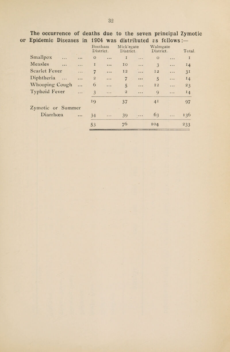 The occurrence of deaths due to the seven principal Zymotic Epidemic Diseases in 1904 was distributed £S fdlOWS • c Bootham District. Mick legate District. Walmgate District. Total. Smallpox O I O I Measles I IO 3 *4 Scarlet Fever 7 12 12 31 Diphtheria 2 7 5 H Whooping' Cough 6 5 12 23 Typhoid Fever 3 2 9 H l9 37 41 97 Zymotic or Summer ' Diarrhoea 34 39 63 136 53 76 104 233