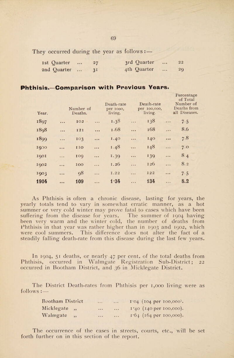 They occurred during the year as follows : — ist Quarter ... 27 3rd Quarter 2nd Quarter ... 31 4th Quarter 22 29 Phthisis.—Comparison with Previous Years. Percentage of Total Death-rate Death-rate Number of Year. Number of Deaths. per 1000, living. per ioo.ooo, living. Deaths from all Diseases. l%97 102 1.38 138 7-5 1898 121 1.68 ... 168 8.6 1899 IO3 1.40 140 00 A • • • I9OO ... no 1.48 148 7.0 I9OI IO9 i-39 139 ... 84 1902 ... TOO 1.26 126 8.2 1903 « • • VO 00 1.22 122 75 1904 109 1-34 134 8.2 As Phthisis is often a chronic disease, lasting for years, the yearly totals tend to vary in somewhat erratic manner, as a hot summer or very cold winter may prove fatal to cases which have been suffering from the disease for years. The summer of 1904 having been very warm and the winter cold, the number of deaths from Phthisis in that year was rather higher than in 1903 and 1902, which were cool summers. This difference does not alter the fact of a steadily falling death-rate from this disease during the last few years. In 1904, 51 deaths, or nearly 47 per cent, of the total deaths from Phthisis, occurred in Walmgate Registration Sub-District; 22 occurred in Bootham District, and 36 in Micklegate District. The District Death-rates from Phthisis per 1,000 living were as follows : — Bootham District ... ... 1-04 (104 per too,000b Mickl egate ,, ... ... 1*40 (140 per 100,000). Walmgate ,, ... ... 1*64 (164 per 100,000). The occurrence of the cases in streets, courts, etc., will be set forth further on in this section of the report.