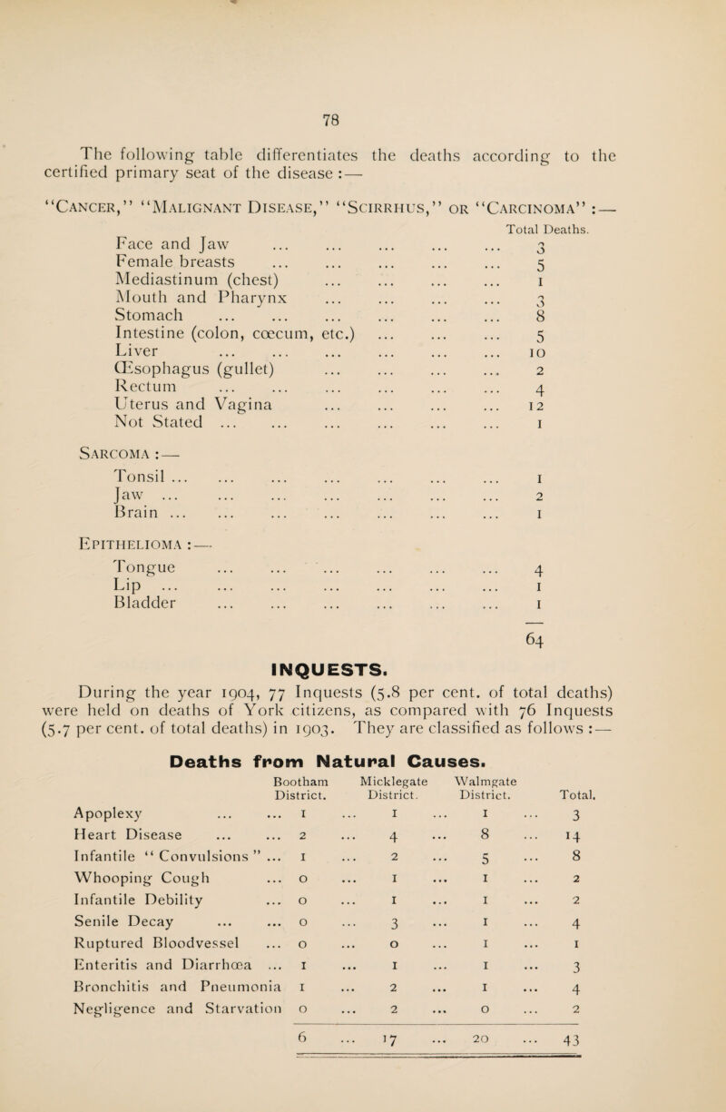 The following table differentiates the deaths according to the certified primary seat of the disease : — “Cancer,” “Malignant Disease,” “Scirrhus,” or “Carcinoma” Face and Jaw Female breasts Mediastinum (chest) Mouth and Pharynx Stomach Intestine (colon, coecum, Liver (Esophagus (gullet) Rectum Uterus and Vagina Not Stated ... Total Deaths. n O 5 1 n O 8 5 io 2 4 I 2 I Sarcoma : — Tonsil ... J aw ... Brain ... 1 2 I Epithelioma : — Tongue Lip Bladder 4 i i INQUESTS. During the year 1904, 77 Inquests (5.8 per cent, of total deaths) were held on deaths of York citizens, as compared with 76 Inquests per cent, of total deaths) in 1903. They are classified as follows : Deaths from Natural Causes. Boothara Micklegate Walmgate District. District. District. Total Apoplexy 1 I I 3 Heart Disease 2 4 8 14 Infantile “ Convulsions ” ... 1 2 5 8 Whooping Cough 0 I 1 2 Infantile Debility 0 I ... 1 2 Senile Decay 0 3 1 4 Ruptured Bloodvessel 0 0 1 1 Enteritis and Diarrhoea 1 1 1 3 Bronchitis and Pneumonia 1 2 ... 1 4 Negligence and Starvation 0 2 0 2 6 17 20 43