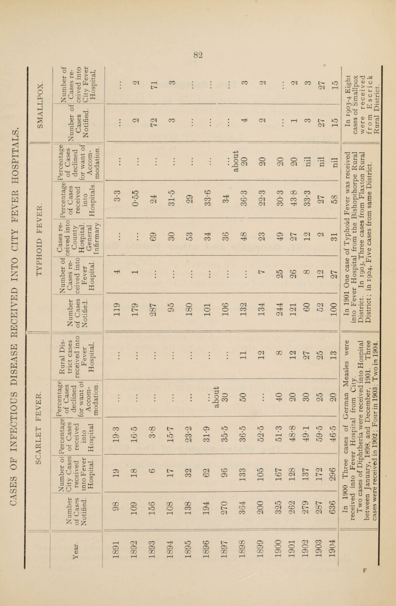 CASES OF INFECTIOUS DISEASE RECEIVED INTO CITY FEVEE HOSPITALS. x o x <j CO Ch w > W fa Q HH O X fa I* H Pi fa > w fa H fa fa Pi <J u C/3 *+-• o *-• ° & G w 4) . jn c G > o’O O '3 £e| o cj ° T3 Li in a; D Uifl rO W fa! /—• Cu 1 CU L-i bCMrr, O , G 5 s| S 6.2 So=|8 3 o w o £ a xj L ^ <u ^ o n“ co G tu bo OT -t-j aJ o JJ -l—> CO - G a3 <D (J <D O '' £ ° rf > o ^ G O-i O fa CO <u o Ih hH 2 c • ^H C/3 rr—I o to CO <D o3 > O O O . r—< r—« fa1 a3 G b fa -H »-i ™ §a2 B O co G l- o <u Ko o Li CD 6 g X <d h W Tt a; ” Li o3 <d .fa a. CO <D O to ri > fe O Oo tn o Li a) fa 6 co • <U TJ co 0) d cG Ufa - ° o X Q Ti co o CO Li 03 d-d «.t ° n) > a & c/5 H o n Czj O ^ 8 ffi CD U Ph 0 Cfl *ri 5 rt O *<■> o ! s’Rcfa 6 G aJ i G 6.2 o fa o J2 O T3 o <d be cn rr—< 2 8 « G G 8° S <D n Li CL, u G > O C OL G to 'rH O X — co u ° O T3 <U -G b g « > 5 &) / \ t»> *9 • »-H fa U ‘G fa CL 6^ C/5 >, o ° o G .fa P X U £ E L( CO • <d a: G3 bD co <d g rt cb b u b Lb ^ o ^ o X U cj a; Ol ^—1 CO CO cq cq CO t>- U0 t— cq H cq cq CO hH cq rH CO L— 10 L^* • cq rH -4-^ ; • : • ; • 0 O 0 O 0 • r-H • r-H r-J • • • • • • • Jo cq cq cq CI 0 0 P CO *o LO CO co co CO 00- CO CO lO 24 T-1 29 cb 34 cb cq 0 cb cb 27 00 0 O co co co cq CO co • C7b 0 CO gH CO 00 CO Ob cq cq rH : • CO CO UO CO CO -H cq HH cq H CO H t>- LO co 00 cq l>- • cq cq H cq Ob Ob 10 0 H CO cq -H rH 0 cq 0 r-H £— CO Ob CO 0 0 CO CO HH cq CO uo 0 rH rH cq H 1—1 rH H rH cq tH rH • H cq CO cq LQ CO tH 1—1 rH cq cq H -4-^> • • . • • : 0 0 0 • 0 0 0 10 0 • . • . • • 0 CO uo • hH CI CO cq cq c3 00 10 GO lb- cq Ob 10 iO 0 CO 00 rH iro 10 cS cb CO 10 cb H 0 cb cq rH cb Ob CTb cb tH H H cq CO CO co 0 0 -H O hH Ob 00 CO tr- cq cq CO CO 10 CO tr- cq CO rH 1—1 H CO co Ob CO 0 CO cq CO L- Ob rH 7-1 rH H H rH cq GO Ob GO 00 GO -H O xtH O 10 cq Ob CO Ob O 0 0 CO Ob L- CO O cq CO D- CO CO r-l rH rH rH H cq CO cq co cq cq cq CO rH cq CO LTD CO t>* GO C7b O H cq CO tH Ob Ob 03 Ob Ob Ob Ob Ob CTb O 0 0 0 -_> CO GO CD CO 00 GO GO CO CO Ob Ob CTb Ob Ob rH tH rH rH rH rH rH 7-1 T-1 5-1 H H H H F In 1900 Three cases of German Measles were In 1901 One case of Typhoid Fever was received In 1903-4 Eight received into Fever Hospital from City. into Fever Hospital from the Bishopthorpe Rural cases of Smallpox Two cases of Diphtheria were received into Hospital District. In 1903, Three cases from Flaxton Rural were received between January, 1898, and December, 1901. Three District; in 1904, Five cases from same District. from Escrick cases were received in 1902 ; Four in 1903; Two in 1904. Rural District.