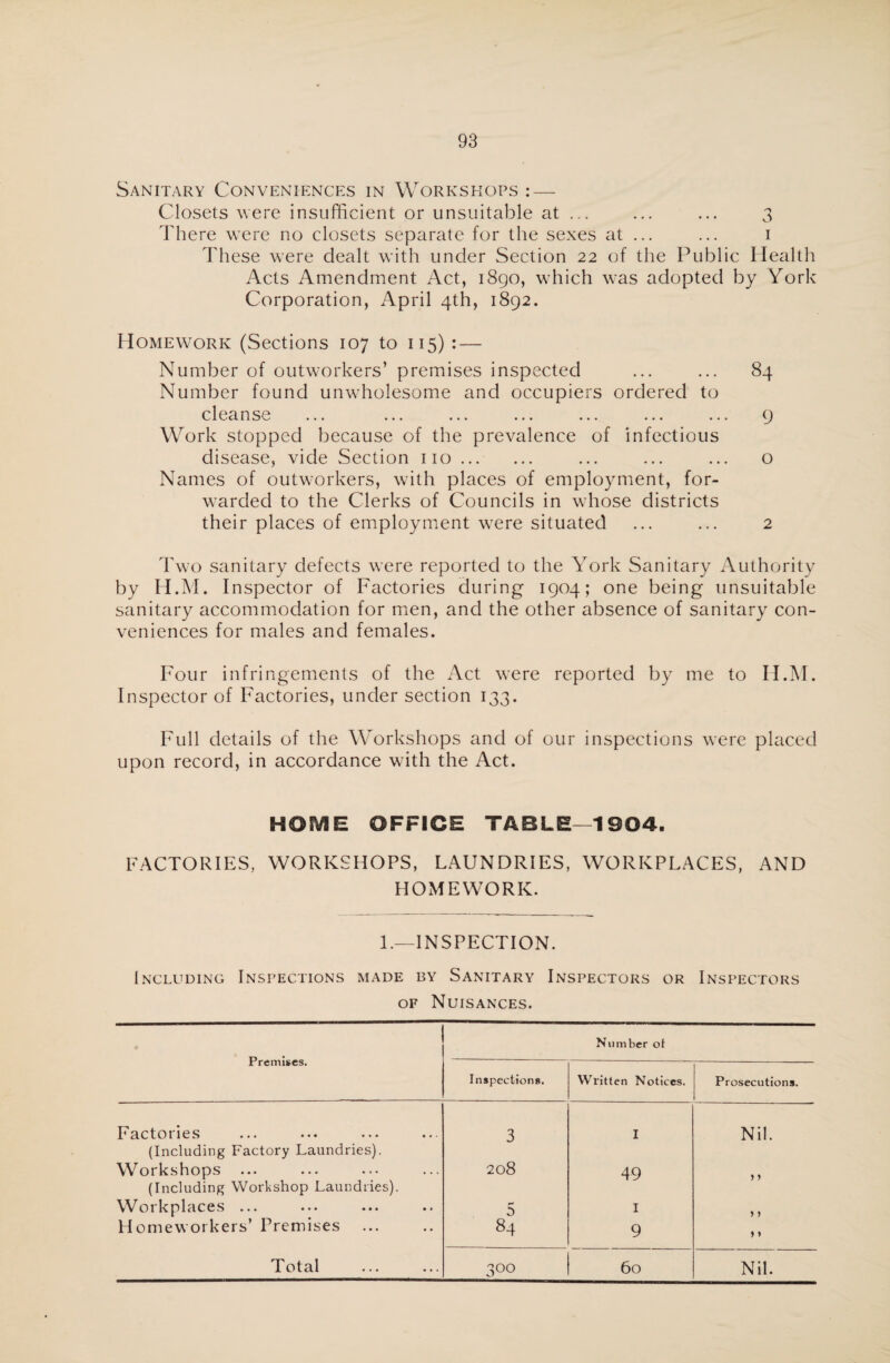 Sanitary Conveniences in Workshops : — Closets were insufficient or unsuitable at ... ... ... 3 There were no closets separate for the sexes at ... ... 1 These were dealt with under Section 22 of the Public Health Acts Amendment Act, 1890, which was adopted by York Corporation, April 4th, 1892. Homework (Sections 107 to 115) : — Number of outworkers’ premises inspected ... ... 84 Number found unwholesome and occupiers ordered to cleanse ... ... ... ... ... ... ... 9 Work stopped because of the prevalence of infectious disease, vide Section 110. ... ... ... 0 Names of outworkers, with places of employment, for¬ warded to the Clerks of Councils in whose districts their places of employment wore situated ... ... 2 Two sanitary defects were reported to the York Sanitary Authority by H.M. Inspector of Factories during 1904; one being unsuitable sanitary accommodation for men, and the other absence of sanitary con¬ veniences for males and females. Four infringements of the Act were reported by me to H.M. Inspector of Factories, under section 133. Full details of the Workshops and of our inspections were placed upon record, in accordance with the Act. HOfVIE OFFICE TABLE-1904. FACTORIES, WORKSHOPS, LAUNDRIES, WORKPLACES, AND HOMEWORK. 1.—INSPECTION. Including Inspections made by Sanitary Inspectors or Inspectors of Nuisances. Premises. Number ot Inspections. Written Notices. Prosecutions. Factories 3 I Nil. (Including Factory Laundries). Workshops 208 49 * > (Including Workshop Laundries). W01kplaces ... ••• ... .. 5 1 > > Homeworkers’ Premises 84 9 »*