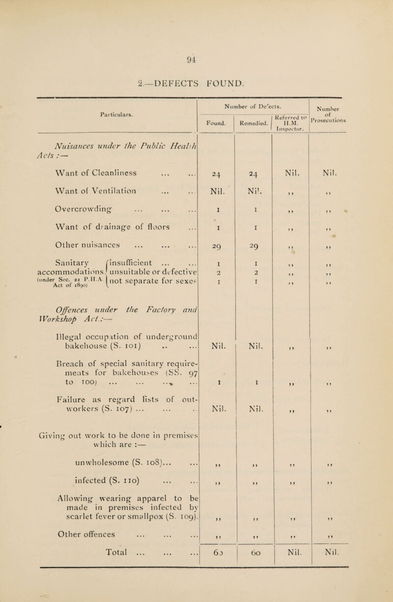 2—DEFECTS FOUND. Number of Derects. N umber Particulars. of Prosecutions Found. Remedied. | Referred to H.M. 111s pec tor. Nuisances under /he Public Health A c/s : — Want of Cleanliness 24 24 Nit. Nil. Want of Ventilation Nil. Nil. j t y y Overcrowding 1 1 1y y y Want of drainage of floors 1 1 >» y y Other nuisances 29 29 y J ) f Sanitary ^insufficient 1 I y } y y accommodations,' unsuitable or defective 2 2 y y (under Sec. 22 P H.A. 1 not separate for sexes Act of 1890) V, r 1 I f y > * Offences under the Factory and J Vo rkshop A ct.:— Illegal occupation of underground bakehouse (S. ioi) Nil. Nil. f f } > Breach of special sanitary require- meats for bakehouses (SS. 97 tO T 00) ... ... ...* 1 1 > 1 y y Failure as regard lists of out- workers (S. 107) ... Nil. Nil. f t y y Giving out work to be done in premises which are : — unwholesome (S. 108)... »» j > y y infected (S. 110) j » > > > > > 5 Allowing wearing apparel to be made in premises infected by scarlet fever or smallpox (S. 109). > > »> j > y y Other offences > > > 1 »* y»