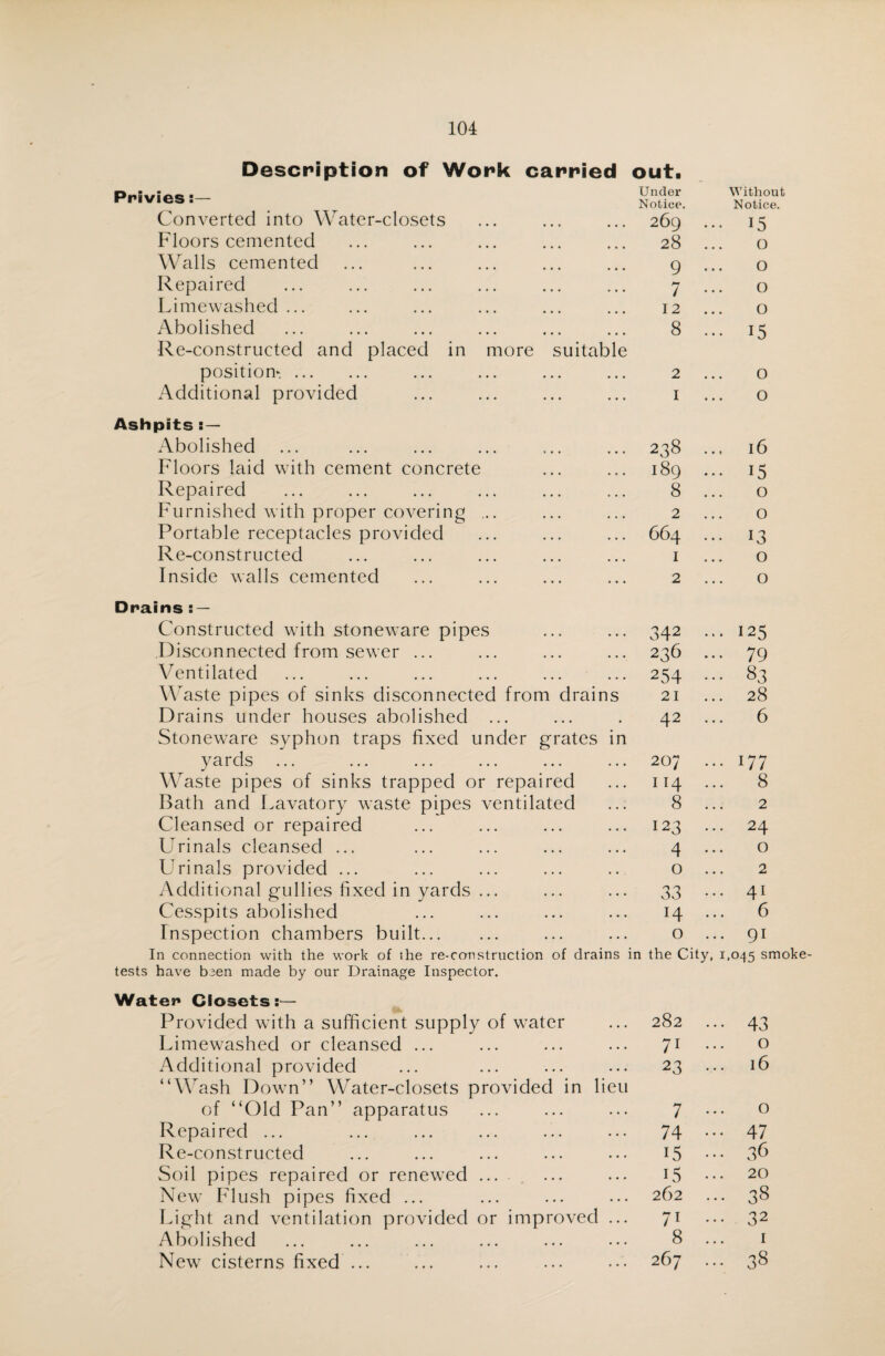 Description of Work carried out. Privies:— Under Notice. Without Notice. Converted into Water-closets • • • ... 269 ... 15 Floors cemented 28 ... O Walls cemented ... 9 ... O Repaired • • • • • • / ••• O Limewashed ... • • • 12 ... O Abolished • • • ... 8 ... 15 Re-constructed and placed in more suitable position*. • • • • • • 2 ... O Additional provided ... 1 O Ashpits : — Abolished 238 ... l6 Floors laid with cement concrete 189 ... 15 Repaired 8 ... O Furnished with proper covering ... 2 ... O Portable receptacles provided 664 ... 13 Re-constructed 1 O Inside walls cemented 2 O Drains : — Constructed with stoneware pipes • • • • • • 342 ••• 125 Disconnected from sewer ... • • • • • • 236 ... 79 Ventilated • • • • • • 254 ••• 83 Waste pipes of sinks disconnected from drai ns 21 28 Drains under houses abolished ... • • • # 42 ... 6 Stoneware syphon traps fixed under grates in yards • • • • • • 207 ... U7 Waste pipes of sinks trapped or repaired . . . 114 ... 8 Bath and Lavatory waste pipes ventilated 8 ... 2 Cleansed or repaired • • • 123 ... 24 Urinals cleansed ... • • • 4 ... 0 Urinals provided ... 0 ... 2 Additional gullies fixed in yards ... • • • 33 ••• 41 Cesspits abolished • . . 14 ... 6 Inspection chambers built. . . . 0 ... 9i In connection with the work of the re-construction of drains in the City, 1,045 smoke- tests have been made by our Drainage Inspector. Water* Closets:— Provided with a sufficient supply of water Limewashed or cleansed ... Additional provided “Wash Down” Water-closets provided in lieu of “Old Pan” apparatus Repaired ... Re-constructed Soil pipes repaired or renewed ... New Flush pipes fixed ... Light and ventilation provided or improved ... Abolished New cisterns fixed ... CO ••• 43 71 0 23 16 7 0 74 ... 47 15 ... 36 15 ... 20 262 ... 38 71 ... 32 8 1 267 ... 38