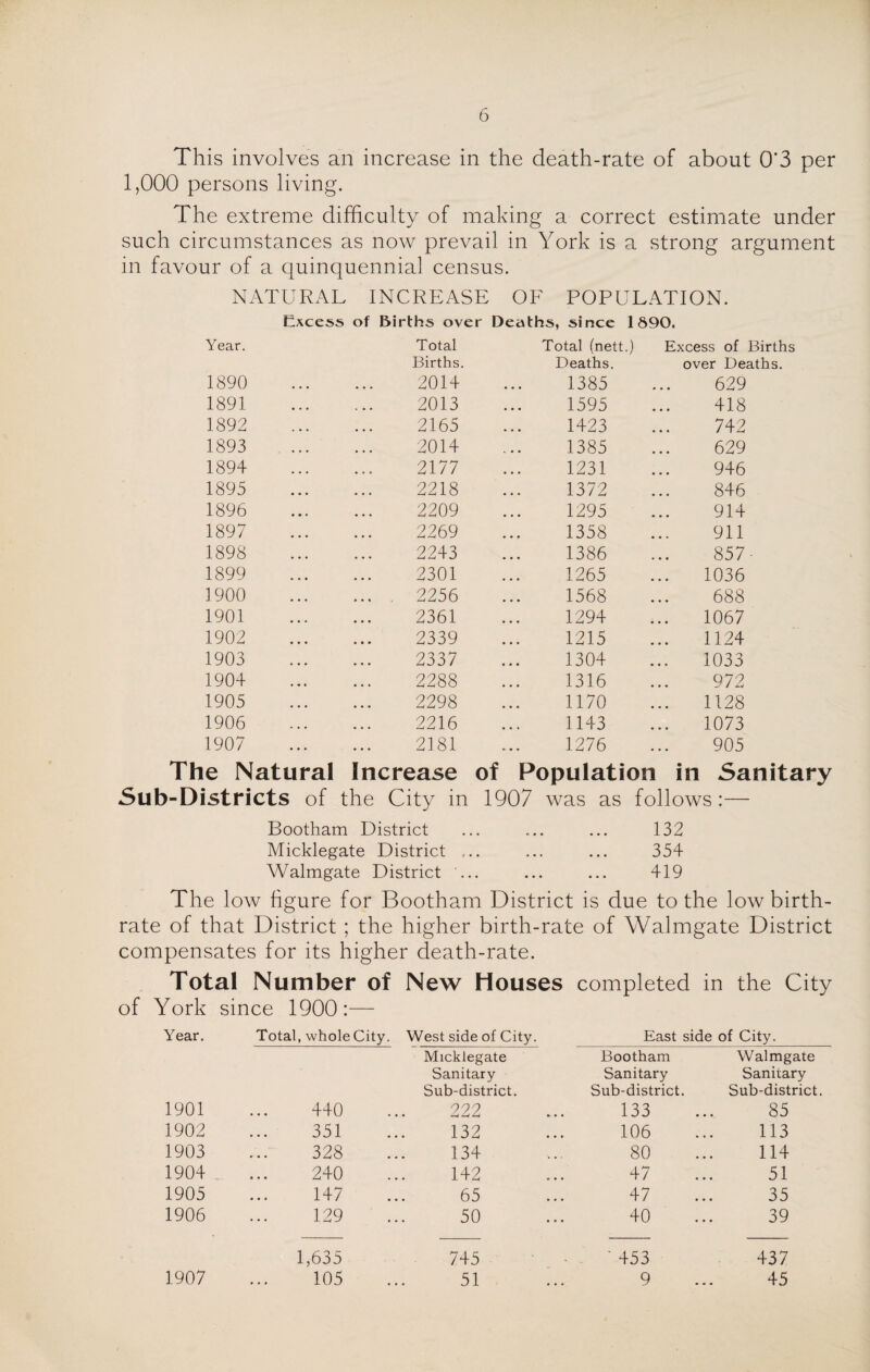 This involves an increase in the death-rate of about 0*3 per 1,000 persons living. The extreme difficulty of making a correct estimate under such circumstances as now prevail in York is a strong argument in favour of a quinquennial census. NATURAL INCREASE OF POPULATION. Excess of Births over Deaths, since 1890. Year. Total Total (nett.) Excess of Births Births. Deaths. over Deaths. 1890 2014 1385 629 1891 2013 1595 418 1892 2165 1423 742 1893 2014 1385 629 1894 2177 1231 946 1895 2218 1372 846 1896 2209 1295 914 1897 2269 1358 911 1898 2243 1386 857- 1899 2301 1265 1036 1900 ... . 2256 1568 688 1901 2361 1294 1067 1902 2339 1215 1124 1903 2337 1304 1033 1904 2288 1316 972 1905 2298 1170 1128 1906 2216 1143 1073 1907 2181 1276 905 The Natural Increase of Population in Sanitary Sub-Districts of the City in 1907 was as follows : Bootham District 132 Micklegate District ... 354 Walmgate District ... 419 The low figure for Bootham District is due to the low birth- rate of that District ; the higher birth-rate of Walmgate District compensates for its higher death-rate. Total Number of New Houses completed in the City of York since 1900: Year. Total, whole City. West side of City. East side of City. Micklegate Bootham Walmgate Sanitary Sanitary Sanitary Sub-district. Sub-district. Sub-district. 1901 440 222 133 85 1902 351 132 106 113 1903 328 134 80 114 1904 240 142 47 51 1905 147 65 47 35 1906 129 50 40 39 1,635 745 ' 453 437 1907 105 51 9 45