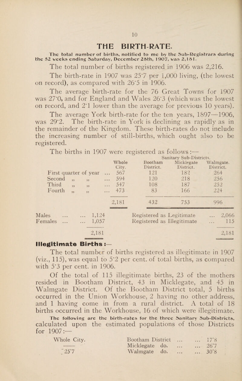 THE BIRTH RATE. The total number of births, notified to me by the Sub-Registrars during the 52 weeks ending Saturday, December 28th, 1 907, was 2,181. The total number of births registered in 1906 was 2,216. The birth-rate in 1907 was 25*7 per 1,000 living, (the lowest on record), as compared with 26*5 in 1906. The average birth-rate for the 76 Great Towns for 1907 was 27*0, and for England and Wales 26*3 (which was the lowest on record, and 2*1 lower than the average for previous 10 years). The average York birth-rate for the ten years, 1897—1906, was 29*2. The birth-rate in York is declining as rapidly as in the remainder of the Kingdom. These birth-rates do not include the increasing number of still-births, which ought also to be registered. The births in 1907 were registered as follows : Sanitary Sub-Districts. Whole Bootham Micklegate Walmgate. City. District. District. District. First quarter of year .. . 567 121 182 264 Second ,, ,, . 594 120 218 256 Third . 547 108 187 252 Fourth ,, ,, . 473 83 166 224 2,181 432 753 996 Males ... ... 1,124 Registered as Legitimate ... 2,066 Females ... ... 1,057 Registered as Illegitimate 115 2,181 2,181 Illegitimate Births:- The total number of births registered as illegitimate in 1907 (viz., 115), was equal to 5*2 per cent, of total births, as compared with 5*3 per cent, in 1906. Of the total of 115 illegitimate births, 23 of the mothers resided in Bootham District, 43 in Micklegate, and 45 in Walmgate District. Of the Bootham District total, 5 births occurred in the Union Workhouse, 2 having no other address, and 1 having come in from a rural district. A total of 18 births occurred in the Workhouse, 16 of which were illegitimate. The following are the birth-rates for the three Sanitary Sub-Districts, calculated upon the estimated populations of those Districts for 1907:— Whole City. Bootham District ... 17'8 Micklegate do. ... 26*7 .'257 Walmgate do. ... 30*8