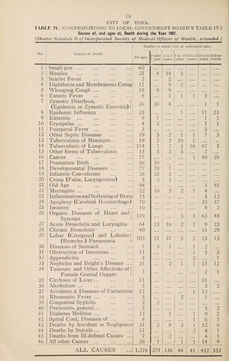 CITY OF YORK. TABLE IV. (CORRESPONDING TO LOCAL GOVERNMENT BOARD’S TABLE IV.) Causes of, and ages at, Death during the Year 1307. (Shorter Schedule B of Incorporated Society of Medical Officers of Health., extended.) Deaths in whole City at subjoined ages. No. Causes of Death. All ages. Under 1 to 5 5 to 15 15 to 25 25 to 65 65&up- 1 year years. years. years. years. wards. 1 Small-pox ... nil ... • • • 2 Measles 21 4 14 3 3 Scarlet Fever 2 2 • • • 4 Diphtheria and Membranous Croup 11 9 2 5 Whooping Cough ... 18 9 9 • • • 6 Enteric Fever 8 ... 1 1 1 5 7 Zymotic Diarrhoea, ... [ (Epidemic or Zymotic Enteritis) ) 36 30 4 • • • • • • 1 1 8 Epidemic Influenza 35 • • • • • • 1 • • • 11 23 9 Enteritis 9 7 • • • • • • 1 1 10 Erysipelas .... 4 2 • • • • • • 1 1 11 Puerperal Fever ... 3 • • • • • • 3 • • • 12 Other Septic Diseases 19 5 2 1 1 7 3 13 Tuberculosis of Meninges... 19 5 3 10 1 ... ... 14 Tuberculosis of Lungs 114 1 2 5 16 87 3 15 Other forms of Tuberculosis 13 5 3 3 2 ... 16 Cancer 77 • • • • • • 1 48 28 17 Premature Birth ... 56 56 ... ... • • • 18 Developmental Diseases ... 77 70 7 • • • ... • • • 19 Infantile Convulsions 28 23 5 • • • 20 Croup (False, Laryngismus) 5 2 3 • • • ... . . . 21 Old Age 88 • • • ... • • • 3 85 22 Meningitis ... 22 10 5 2 1 4 • • • 23 Inflammation and Softening of Brain 15 • • • o • • ... 3 12 24 Apoplexy (Cerebral Hcemorrhage) 70 • • • ... ... 33 37 25 Insanity 10 • • • • • • ... 8 2 26 Organic Diseases of Heart and [ 119 3 5 63 48 Syncope ... ... ) 27 Acute Bronchitis and Laryngitis.. 64 13 16 2 1 9 23 28 Chronic Bronchitis 40 • • • 11 29 29 Lobar (Croupous) and Lobular \ (Broncho-) Pneumonia 1 103 21 37 5 2 25 13 30 Diseases of Stomach 7 3 1 1 2 ... 31 Obstruction of Intestines ... 11 ... 1 5 5 32 Appendicitis 3 • • • • * • 2 ... 1 33 Nephritis and Bright’s Disease ... 31 2 1 1 15 12 34 Tumours and Other Affections of) 3 2 1 Female Genital Organs ) • • • • • • • • • 35 Cirrhosis of Liver ... 11 ... ... • • • 11 ... 36 Alcoholism ... 5 ... • • • 3 2 37 Accidents & Diseases of Parturition 13 1 12 ... 38 Rheumatic Fever ... 3 2 1 • • • 39 Congenital Syphilis 2 2 • • • • • • 40 Peritonitis, general... 5 ... • • • ... 3 2 41 Diabetes Mellitus ... 13 1 1 9 2 42 Spinal Cord, Diseases of ... 8 • • • ... 1 6 1 43 Deaths by Accident or Negligence 31 2 8 2 1 12 6 44 Deaths by Suicide... 11 2 8 1 45 Deaths from Ill-defined Causes ... 7 2 4 1 46 All other Causes 26 1 • • • 1 1 14 9