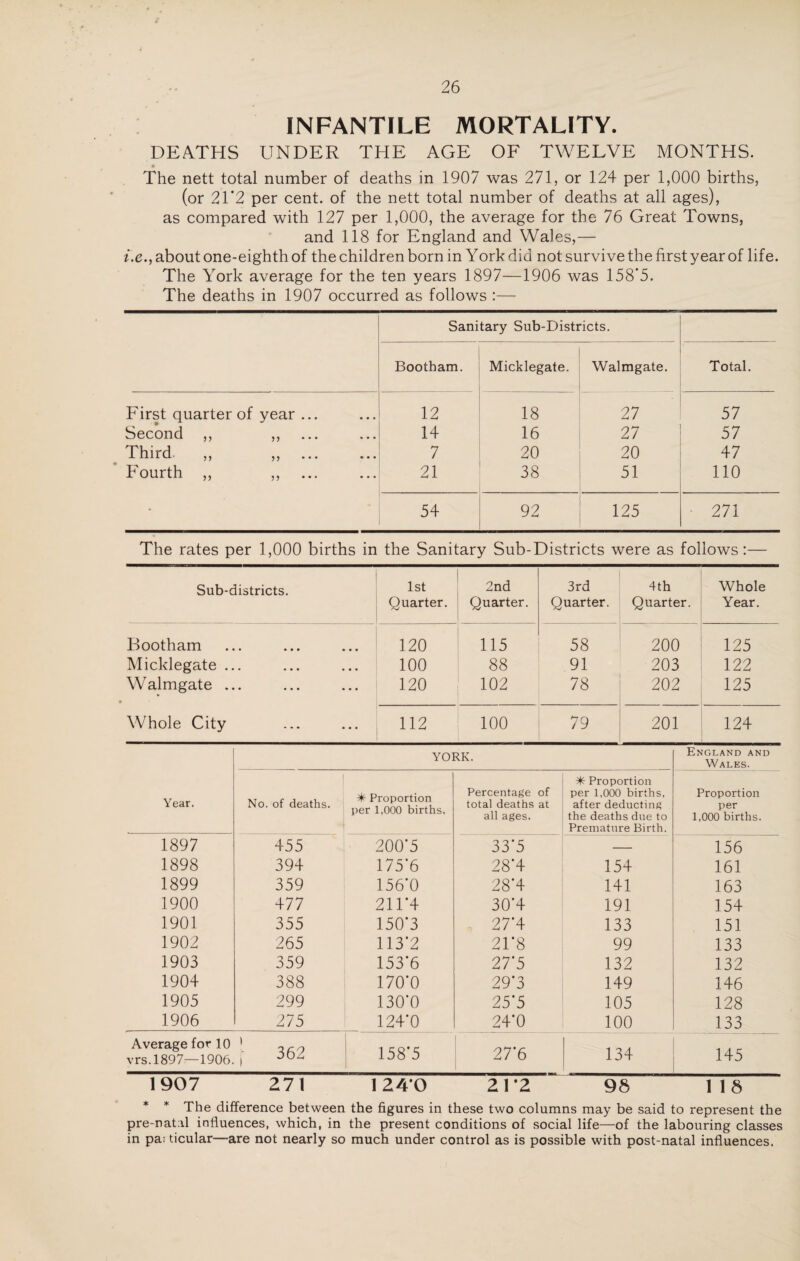 INFANTILE MORTALITY. DEATHS UNDER THE AGE OF TWELVE MONTHS. The nett total number of deaths in 1907 was 271, or 124 per 1,000 births, (or 21*2 per cent, of the nett total number of deaths at all ages), as compared with 127 per 1,000, the average for the 76 Great Towns, and 118 for England and Wales,— i.e., about one-eighth of the children born in York did not survive the first year of life. The York average for the ten years 1897—1906 was 158’5. The deaths in 1907 occurred as follows :— Sanitary Sub-Districts. Bootham. Micklegate. Walmgate. Total. First quarter of year ... 12 18 27 57 Second ,, ,, 14 16 27 57 Third ,, ,, 7 20 20 47 Fourth ,, ,, 21 38 51 110 • 54 92 125 • 271 The rates per 1,000 births in the Sanitary Sub-Districts were as follows:— Sub-districts. 1st Quarter. 2nd Quarter. 3rd Quarter. 4th Quarter. Whole Year. Bootham • • • • • • • 120 115 58 200 125 Micklegate .. • • • • • • • 100 88 91 203 122 Walmgate .. • • • • • • • 120 102 78 202 125 Whole City • • • • • • 112 100 79 201 124 YORK. England and Wales. Year. No. of deaths. ViUUmW per 1,000 births. Percentage of total deaths at all ages. 4)6 Proportion per 1,000 births, after deducting the deaths due to Premature Birth. Proportion per 1,000 births. 1897 455 200‘5 33*5 156 1898 394 175*6 28*4 154 161 1899 359 156*0 28*4 141 163 1900 477 211*4 30'4 191 154 1901 355 150*3 27*4 133 151 1902 265 113*2 21*8 99 133 1903 359 153*6 27*5 132 132 1904 388 170'0 29*3 149 146 1905 299 130*0 25*5 105 128 1906 275 124*0 24*0 100 133 Average for 10 vrs. 1897—1906. \ 362 158*5 27*6 134 145 1907 271 1240 21*2 98 118 * * The difference between the figures in these two columns may be said to represent the pre-natal influences, which, in the present conditions of social life—of the labouring classes in pai ticular—are not nearly so much under control as is possible with post-natal influences.