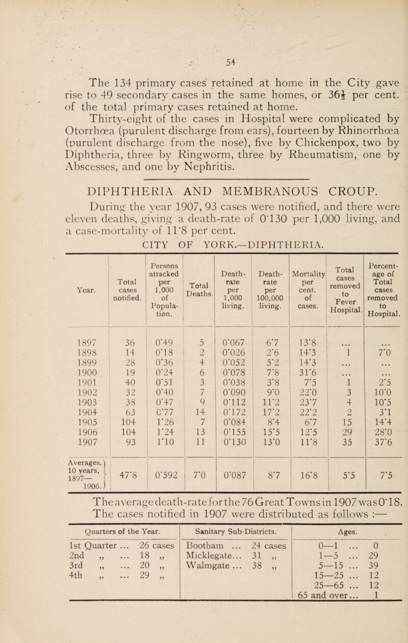 The 134 primary cases retained at home in the City gave rise to 49 secondary cases in the same homes, or 364 per cent, of the total primary cases retained at home. Thirty-eight of the cases in Hospital were complicated by Otorrhoea (purulent discharge from ears), fourteen by Rhinorrhoea (purulent discharge from the nose), five by Chickenpox, two by Diphtheria, three by Ringworm, three by Rheumatism, one by Abscesses, and one by Nephritis. DIPHTHERIA AND MEMBRANOUS CROUP. During the year 1907, 93 cases were notified, and there were eleven deaths, giving a death-rate of O'130 per 1,000 living, and a case-mortality of 11'8 per cent. CITY OF YORK.—DIPHTHERIA. Year. Total cases notified. Persons attacked per 1,000 of Popula- 1 tion. Total Deaths. Death- rate per 1,000 living. Death- rate per 100,000 living. Mortality per cent. of cases. Total cases removed to Fever Hospital. Percent¬ age of Total cases removed to Hospital. 1897 36 0'49 5 0*067 6*7 13'8 1898 14 0T8 9 0*026 2*6 14*3 1 7*0 1899 28 0'36 4 0*052 5*2 14*3 • • • • • • 1900 19 0*24 6 0*078 7*8 31*6 • • • • • • 1901 40 0*51 3 0*038 3*8 7*5 1 2*5 1902 32 0*40 7 0*090 9*0 22*0 3 10*0 1903 38 0*47 9 0*112 11*2 23*7 4 10*5 1904 63 C'77 14 0*172 17*2 i 22*2 2 3*1 1905 104 1*26 7 0*084 8*4 6*7 15 14*4 1906 104 1*24 13 0*155 15*5 12*5 29 28*0 1907 93 no 11 0*130 13*0 11*8 35 37'6 Averages, \ 10 years, ( 1897— 47'8 0‘592 7'0 0*087 8*7 16*8 5*5 7*5 1906.1 The average death-rate for the 76 Great Towns in 1.907 was0’18. The cases notified in 1907 were distributed as follows :— Quarters of the Year. Sanitary Sub-Districts. Ages. 1st Quarter ... 26 cases Bootham ... 24 cases 0—1 ... 0 2nd ,, 18 „ Micklegate... 31 „ 1—5 ... 29 3rd ,, 20 „ Walmgate ... 38 „ 5—15 ... 39 4th ,, 29 „ 15—25 ... 12 25—65 ... 12 65 and over... 1