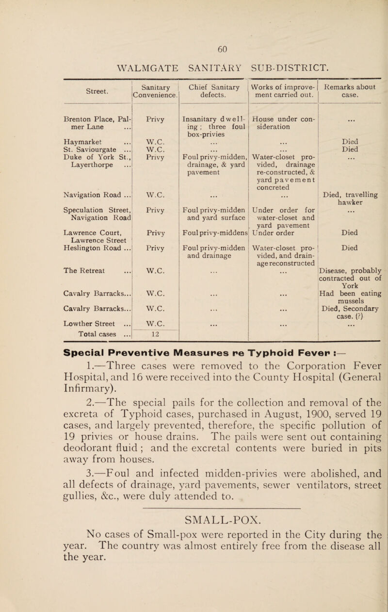 WALMGATE SANITARY SUB-DISTRICT. Street. Sanitary Chief Sanitary Works of improve- Remarks about Convenience. defects. ment carried out. case. Brenton Place, Pal- Privy Insanitary dwell- House under con- mer Lane ing ; three foul box-privies sideration Haymarket W.C. . . . • • • Died St. Saviourgate ... W.C. • • • • • • Died Duke of York St., Privy Foul privy-midden, Water-closet pro- • • . Layerthorpe drainage, & yard vided, drainage pavement re-constructed, & yard pavement concreted Navigation Road ... W.C. • • • • • • Died, travelling hawker Speculation Street, Privy Foul privy-midden Under order for • • • Navigation Road and yard surface water-closet and yard pavement Lawrence Court, Privy Foul privy-middens Under order Died Lawrence Street Heslington Road ... Privy Foul privy-midden Water-closet pro- Died and drainage vided, and drain¬ age reconstructed The Retreat W.C. ... • • • Disease, probably contracted out of York Cavalry Barracks... W.C. • • • • • • Had been eating mussels Cavalry Barracks... W.C. • . • • • • Died, Secondary case. (?) Lowther Street W.C. ... • • • • • • Total cases ... 12 Special Preventive Measures re Typhoid Fever :— t 1. —Three cases were removed to the Corporation Fever Hospital, and 16 were received into the County Hospital (General Infirmary). 2. —The special pails for the collection and removal of the excreta of Typhoid cases, purchased in August, 1900, served 19 cases, and largely prevented, therefore, the specific pollution of 19 privies or house drains. The pails were sent out containing deodorant fluid ; and the excretal contents were buried in pits away from houses. 3. —Foul and infected midden-privies were abolished, and all defects of drainage, yard pavements, sewer ventilators, street gullies, &c., were duly attended to. SMALL-POX. No cases of Small-pox were reported in the City during the year. The country was almost entirely free from the disease all the year.