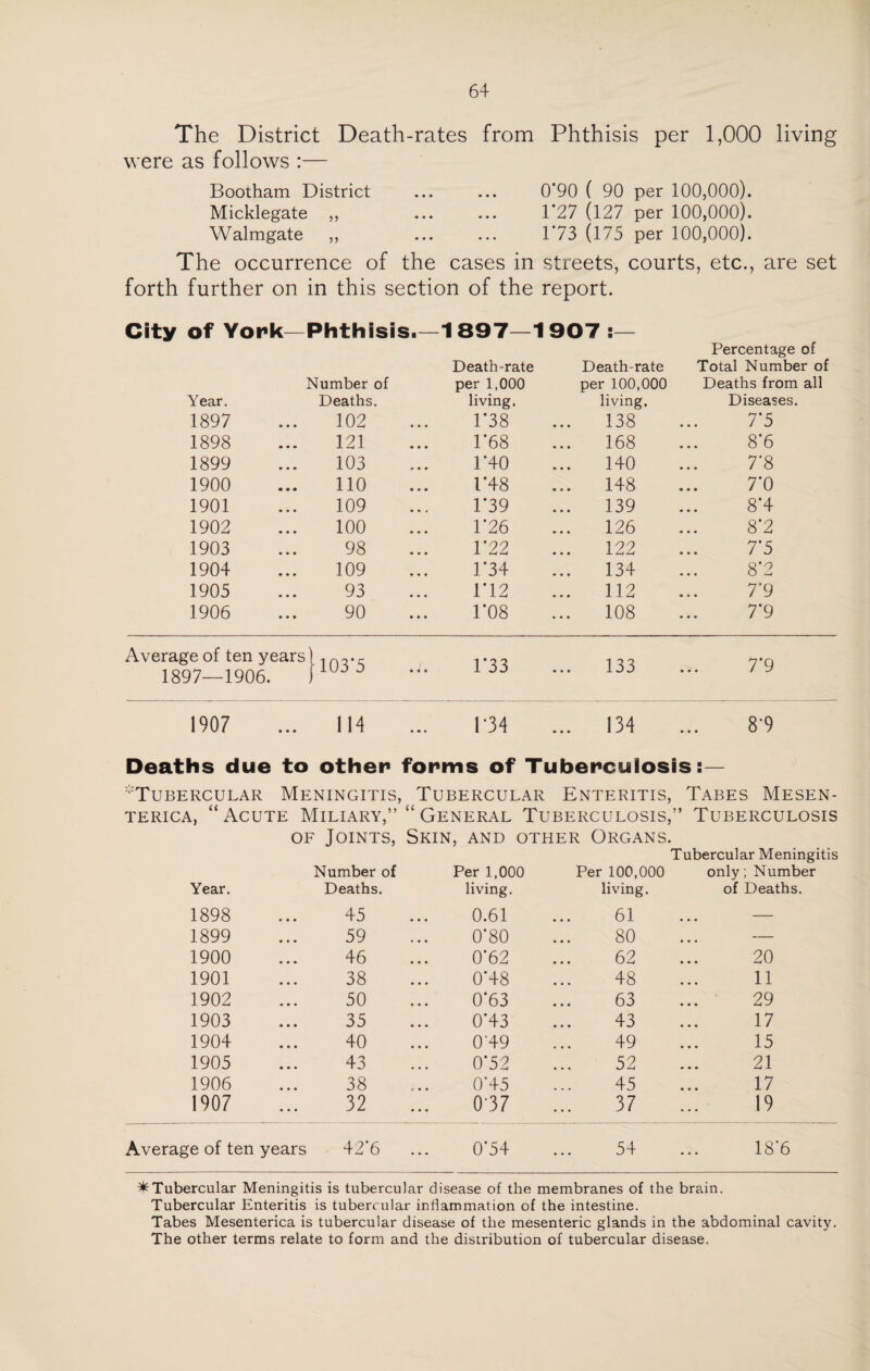 The District Death-rates from Phthisis per 1,000 living were as follows :— Bootham District ... ... 0*90 ( 90 per 100,000). Micklegate ,, ... ... 1*27 (127 per 100,000). Walmgate ,, ... ... 1*73 (175 per 100,000). The occurrence of the cases in streets, courts, etc., are set forth further on in this section of the report. City of York— Phthisis.—1897—1907 :— Death-rate Death-rate Percentage of Total Number of Number of per 1,000 per 100,000 Deaths from all Year. Deaths. living. living. Diseases. 1897 102 1*38 138 7*5 1898 121 1*68 168 8*6 1899 103 1*40 140 7*8 1900 110 1*48 148 7*0 1901 109 1*39 139 8*4 1902 100 1*26 126 8*2 1903 98 1*22 ... 122 7*5 1904 109 1*34 ... 134 8*2 1905 93 1*12 ... 112 T9 1906 90 1*08 108 7*9 Average of ten years 1897—1906. T03*5 1*33 133 T9 1907 114 1*34 ... 134 8*9 Deaths due to other forms of Tuberculosis:— 'Tubercular Meningitis, Tubercular Enteritis, Tabes Mesen- terica, “Acute Miliary,” “ General Tuberculosis, ” Tuberculosis of Joints, Skin, and other Organs. Tubercular Meningitis Number of Per 1,000 Per 100,000 only; Number Year. Deaths. living. living. of Deaths. 1898 45 0.61 61 ... — 1899 59 0*80 80 ... — 1900 46 0*62 62 20 1901 38 0*48 48 11 1902 50 0*63 63 29 1903 35 0*43 43 17 1904 40 049 49 15 1905 43 0*52 52 21 1906 38 0*45 45 17 1907 32 037 37 19 Average of ten years 42'6 0*54 54 18’6 * Tubercular Meningitis is tubercular disease of the membranes of the brain. Tubercular Enteritis is tubercular inflammation of the intestine. Tabes Mesenterica is tubercular disease of the mesenteric glands in the abdominal cavity. The other terms relate to form and the distribution of tubercular disease.