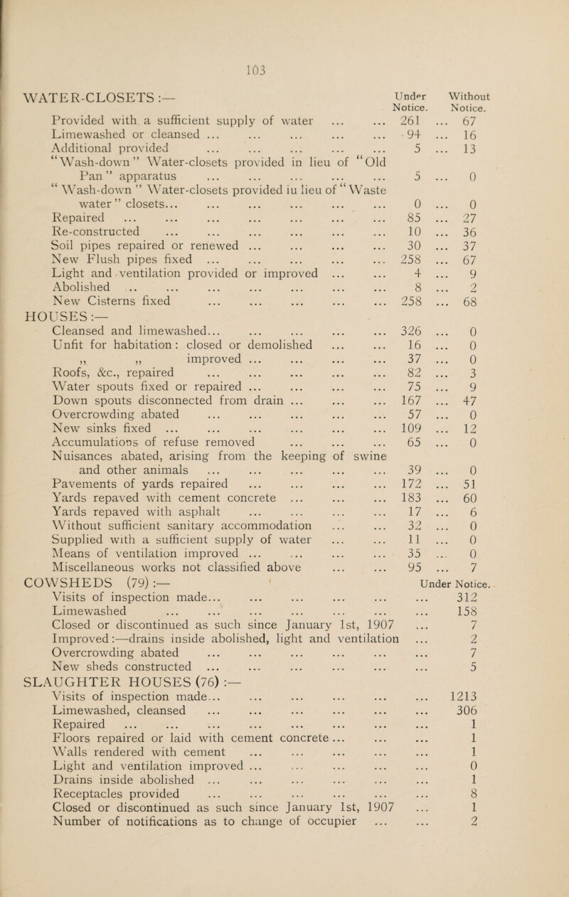 WATER-CLOSETS UncPr Without Notice. Notice. Provided with a sufficient supply of water ... 261 ... 67 Limewashed or cleansed ... ... 94 ... 16 Additional provided 5 ... 13 “Wash-down” Water-closets provided in lieu of “ Old Pan” apparatus 5 0 Wash-down ” Water-closets provided iu lieu of Waste water ” closets... 0 0 Repaired 85 ... 27 Re-constructed 10 ... 36 Soil pipes repaired or renewed ... 30 ... 37 New Flush pipes fixed ... 258 ... 67 Light and - ventilation provided or improved ... 4 9 Abolished .. ... ... ... ... 8 2 • • • New Cisterns fixed ... 258 ... 68 HOUSES:— Cleansed and limewashed... ... 326 ... 0 Unfit for habitation : closed or demolished 16 0 ,, ,, improved ... 37 0 Roofs, &c., repaired 82 3 Water spouts fixed or repaired ... 75 9 Down spouts disconnected from drain ... ... 167 ... 47 Overcrowding abated 57 ... 0 New sinks fixed ... 109 ... 12 Accumulations of refuse removed 65 0 Nuisances abated, arising from the keeping of swine and other animals 39 0 Pavements of yards repaired ... 172 ... 51 Yards repaved with cement concrete ... 183 ... 60 Yards repaved with asphalt 17 6 Without sufficient sanitary accommodation 32 0 Supplied with a sufficient supply of water 11 0 Means of ventilation improved ... 35 0 Miscellaneous works not classified above 95 7 COWSHEDS (79) Under Notice. Visits of inspection made... • • • • 312 Limewashed • • • • 158 Closed or discontinued as such since January 1st, 1907 7 Improved:—drains inside abolished, light and ventilation 2 Overcrowding abated • • • 7 New sheds constructed • . • 5 SLAUGHTER HOUSES (76) Visits of inspection made... • • . 1213 Limewashed, cleansed • * • 306 Repaired ... ... ... ... ... • • . 1 Floors repaired or laid with cement concrete • • • 1 Walls rendered with cement . * , 1 Light and ventilation improved ... • • • 0 Drains inside abolished ... ... 1 Receptacles provided • • • 8 Closed or discontinued as such since January 1st, 1907 1 Number of notifications as to change of occupier ... 2