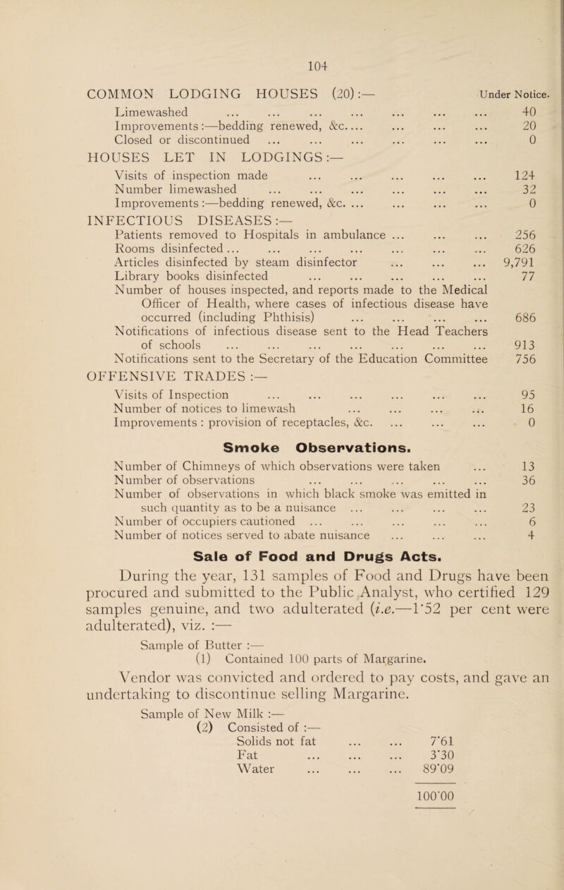 COMMON LODGING HOUSES (20):— Under Notice. Limewashed ... ... ... ... ... ... ... 40 Improvements:—bedding renewed, &c— ... ... ... 20 Closed or discontinued ... ... ... ... ... ... 0 HOUSES LET IN LODGINGS :— Visits of inspection made ... ... ... ... ... 124 Number limewashed ... ... ... ... ... ... 32 Improvements:—bedding renewed, &c. ... ... ... ... 0 INFECTIOUS DISEASES :— Patients removed to Hospitals in ambulance ... ... ... 256 Rooms disinfected... ... ... ... ... ... ... 626 Articles disinfected by steam disinfector ... ... ... 9,791 Library books disinfected ... ... ... ... ... 77 Number of houses inspected, and reports made to the Medical Officer of Health, where cases of infectious disease have occurred (including Phthisis) ... ... ... ... 686 Notifications of infectious disease sent to the Head Teachers of schools ... ... ... ... ... ... ... 913 Notifications sent to the Secretary of the Education Committee 756 OFFENSIVE TRADES :— Visits of Inspection ... ... ... ... ... ... 95 Number of notices to lime wash ... ... ... .;. 16 Improvements: provision of receptacles, &c. ... ... ... 0 Smoke Observations. Number of Chimneys of which observations were taken ... 13 Number of observations ... ... ... ... ... 36 Number of observations in which black smoke was emitted in such quantity as to be a nuisance ... ... ... ... 23 Number of occupiers cautioned ... ... ... ... ... 6 Number of notices served to abate nuisance ... ... ... 4 Sale of Food and Drugs Acts. During the year, 131 samples of Food and Drugs have been procured and submitted to the Public Analyst, who certified 129 samples genuine, and two adulterated (i.e.—1*52 per cent were adulterated), viz. :— Sample of Butter :— (1) Contained 100 parts of Margarine. Vendor was convicted and ordered to pay costs, and gave an undertaking to discontinue selling Margarine. Sample of New Milk :— (2) Consisted of :— Solids not fat ... ... 7*61 Fat ... ... ... 3'30 Water ... ... ... 89*09 lOO'OO