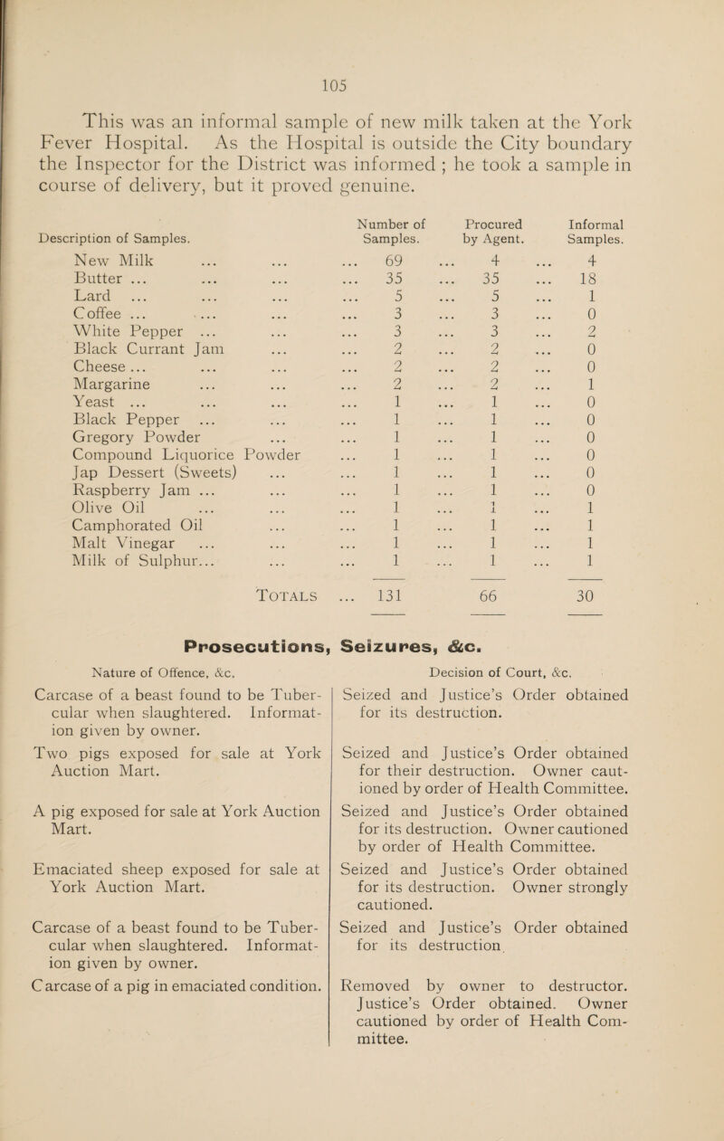 This was an informal sample of new milk taken at the York Fever Hospital. As the Hospital is outside the City boundary the Inspector for the District was informed ; he took a sample in course of delivery, but it proved genuine. Description of Samples. New Milk Butter ... Lard Coffee ... White Pepper ... Black Currant Jam Cheese ... Margarine Yeast ... Black Pepper Gregory Powder Compound Liquorice Powder Jap Dessert (Sweets) Raspberry Jam ... Olive Oil Camphorated Oil Malt Vinegar Milk of Sulphur... Number of Samples. 69 35 5 3 3 2 2 2 1 1 1 1 1 1 1 1 1 1 Procured by Agent. 4 35 5 3 3 2 2 2 1 1 1 1 1 1 i 1 1 1 1 Informal Samples. 4 18 1 0 2 0 0 1 0 0 0 0 0 0 1 1 1 1 Totals ... 131 66 30 Prosecutions, Nature of Offence, &c. Carcase of a beast found to be Tuber¬ cular when slaughtered. Informat¬ ion given by owner. Two pigs exposed for sale at York Auction Mart. A pig exposed for sale at York Auction Mart. Emaciated sheep exposed for sale at York Auction Mart. Carcase of a beast found to be Tuber¬ cular when slaughtered. Informat¬ ion given by owner. C arcase of a pig in emaciated condition. Seizures, &c. Decision of Court, &c. Seized and Justice’s Order obtained for its destruction. Seized and Justice’s Order obtained for their destruction. Owner caut¬ ioned by order of Health Committee. Seized and Justice’s Order obtained for its destruction. Owner cautioned by order of Health Committee. Seized and Justice’s Order obtained for its destruction. Owner strongly cautioned. Seized and Justice’s Order obtained for its destruction Removed by owner to destructor. Justice’s Order obtained. Owner cautioned by order of Health Com¬ mittee.