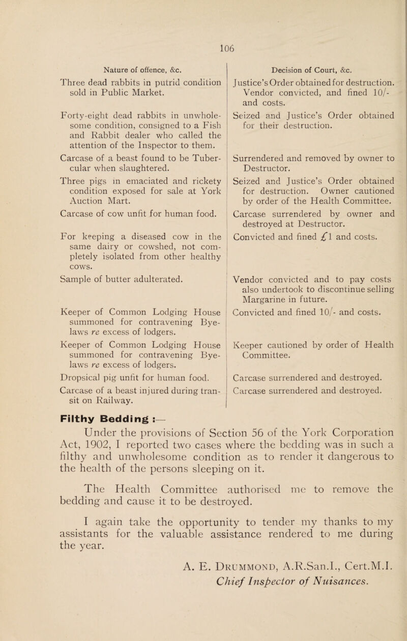 Nature of offence, &c. Three dead rabbits in putrid condition sold in Public Market. Forty-eight dead rabbits in unwhole¬ some condition, consigned to a Fish and Rabbit dealer who called the attention of the Inspector to them. Carcase of a beast found to be Tuber¬ cular when slaughtered. Three pigs in emaciated and rickety condition exposed for sale at York Auction Mart. Carcase of cow unfit for human food. For keeping a diseased cow in the same dairy or cowshed, not com- j pletely isolated from other healthy cows. Sample of butter adulterated. Keeper of Common Lodging House I summoned for contravening Bye- | laws re excess of lodgers. Keeper of Common Lodging House summoned for contravening Bye¬ laws re excess of lodgers. Dropsical pig unfit for human food. Carcase of a beast injured during tran¬ sit on Railway. Decision of Court, &c. Justice’s Order obtainedfor destruction. Vendor convicted, and fined 10/- and costs. Seized and Justice’s Order obtained for their destruction. Surrendered and removed by owner to Destructor. Seized and Justice’s Order obtained for destruction. Owner cautioned by order of the Health Committee. Carcase surrendered by owner and destroyed at Destructor. Convicted and fined £\ and costs. Vendor convicted and to pay costs also undertook to discontinue selling Margarine in future. Convicted and fined 10/- and costs. Keeper cautioned by order of Health Committee. Carcase surrendered and destroyed. Carcase surrendered and destroyed. Filthy Bedding :— Under the provisions of Section 56 of the York Corporation Act, 1902, I reported two cases where the bedding was in such a filthy and unwholesome condition as to render it dangerous to the health of the persons sleeping on it. The Health Committee authorised me to remove the bedding and cause it to be destroyed. I again take the opportunity to tender my thanks to my assistants for the valuable assistance rendered to me during the year. A. E. Drummond, A.R.San.I., Cert.M.l. Chief Inspector of Nuisances.