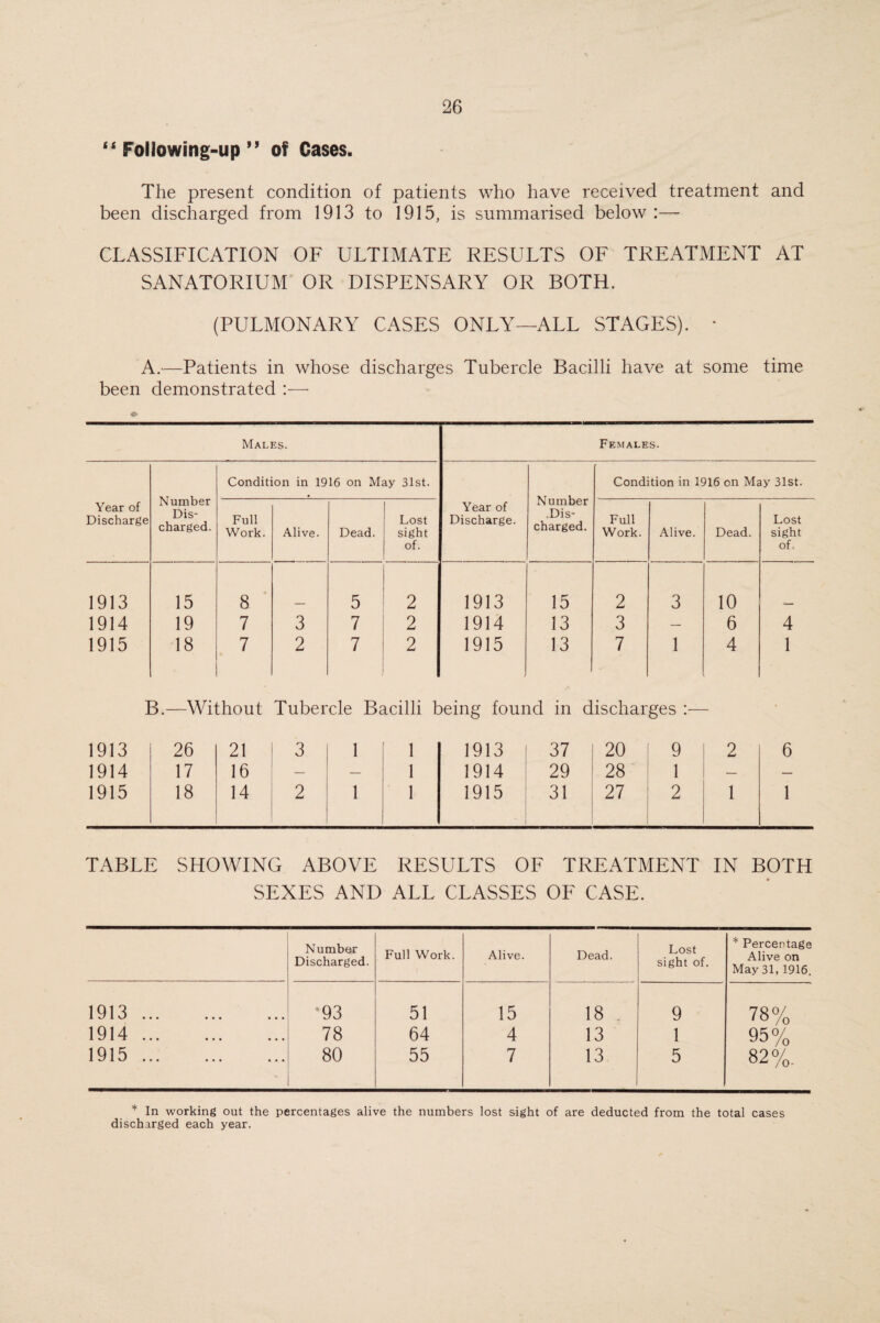 “Following-up” of Cases. The present condition of patients who have received treatment and been discharged from 1913 to 1915, is summarised below :— CLASSIFICATION OF ULTIMATE RESULTS OF TREATMENT AT SANATORIUM OR DISPENSARY OR BOTH. (PULMONARY CASES ONLY—ALL STAGES). * A.—Patients in whose discharges Tubercle Bacilli have at some time been demonstrated :— Males. Females. Condition in 1916 on May 31st. Condition in 1916 on May 31st. Number Dis¬ charged. • Number .Dis¬ charged. Year of Discharge Full Work. Alive. Dead. Lost sight of. Year of Discharge. Full Work. Alive. Dead. Lost sight of. 1913 15 8 5 2 1913 15 2 3 10 1914 19 7 3 7 2 1914 13 3 — 6 4 1915 18 7 2 7 2 1915 ■! 13 7 1 4 1 B.—Without Tubercle Bacilli being found in discharges :— 1913 26 21 3 1 1 1913 37 20 9 2 6 1914 17 16 — — 1 1914 29 28 1 — — 1915 18 14 2 1 1 1915 31 27 2 1 1 TABLE SHOWING ABOVE RESULTS OF TREATMENT IN BOTH SEXES AND ALL CLASSES OF CASE. Number Discharged. Full Work. Alive. Dead. Lost sight of. * Percentage Alive on May 31, 1916. 1913. ”93 51 15 18 9 78% 1914 1 v/ X I ••• ••• ••• 78 64 4 13 1 95% 1915 ... 80 55 7 13 5 82%. * In working out the percentages alive the numbers lost sight of are deducted from the total cases discharged each year.