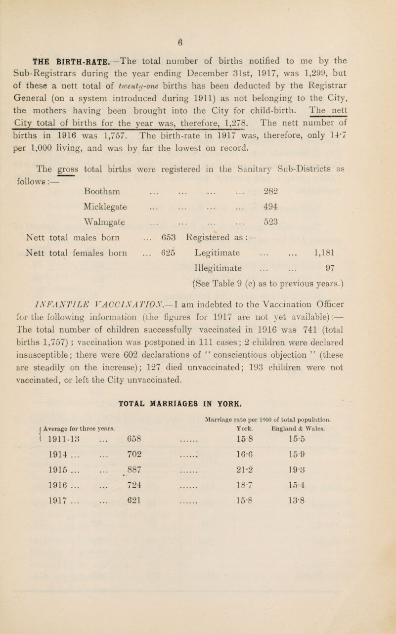 THE BIRTH-RATE.—The total number of births notified to me by the Sub-Registrars during the year ending December 31st, 1917, was 1,299, but of these a nett total of twenty-one births has been deducted by the Registrar General (on a system introduced during 1911) as not belonging to the City, the mothers having been brought into the City for child-birth. The nett City total of births for the year was, therefore, 1,278. The nett number of births in 1916 was 1,757. The birth-rate in 1917 was, therefore, only 14*7 per 1,000 living, and was by far the lowest on record. The gross total births were registered in the Sanitary Sub-Districts as follows:— Bootham . 282 Micklegate . 494 W almgate . 523 Nett total males born 653 Registered as: — Nett total females born 625 Legitimate 1,181 Illegitimate 97 (See Table 9 (c) as to previous years.) 11\ FAN TILE VACC 1 RATIOS.— I am indebted to the Vaccination Officer for the following information (the figures for 1917 are not yet available):— The total number of children successfully vaccinated in 1916 was 741 (total births 1,757) ; vaccination was postponed in 111 cases; 2 children were declared insusceptible; there were 602 declarations of “ conscientious objection ” (these are steadily on the increase); 127 died unvaccinated; 193 children were not vaccinated, or left the City unvaccinated. TOTAL MARRIAGES IN YORK. Marriage rate per 1000 of total population. Average for three years. 1911-13 658 York. 158 England & Wales. 15-5 1914 ... ... 702 16-6 159 1915 ... ... 887 « . 21-2 19-3 1916 ... • • • 724 18-7 154 1917 ... 621 15-8 13-8