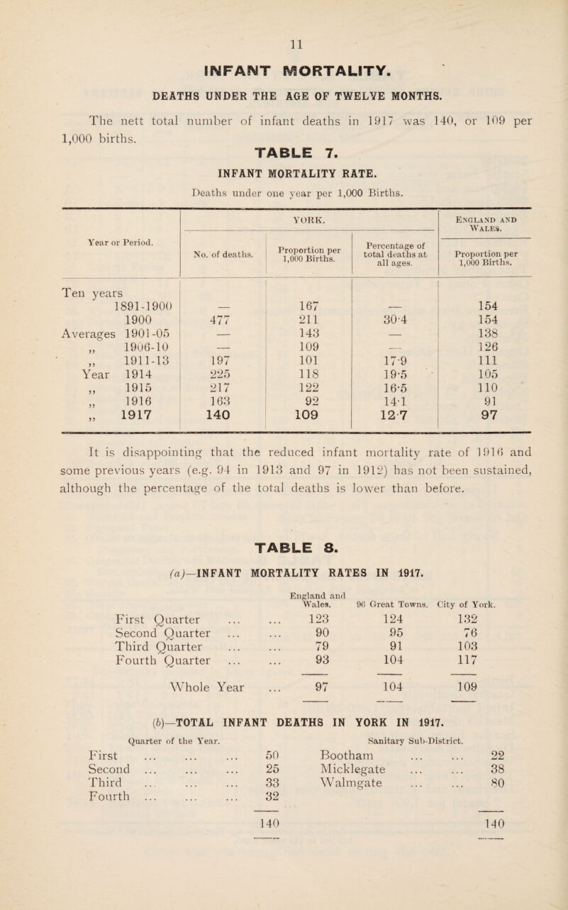 INFANT MORTALITY. DEATHS UNDER THE AGE OF TWELVE MONTHS. The nett total number of infant deaths in 1917 was 140, or 109 per 1,000 births. TABLE 7. INFANT MORTALITY RATE. Deaths under one year per 1,000 Births. YORK. England and Wales. Year or Period. No. of deaths. Proportion per 1,000 Births. Percentage of total deaths at all ages. Proportion per 1,000 Births. Ten years 1891-1900 167 154 1900 477 211 30-4 154 Averages 1901-05 — 143 — 138 55 1906-10 — 109 — 126 5 5 1911-13 197 101 179 111 Year 1914 225 118 19*5 105 5 5 1915 217 122 16-5 110 55 1916 163 92 14*1 91 )» 1917 140 109 127 97 It is disappointing that the reduced infant mortality rate of 1916 and some previous years (e.g. 94 in 1913 and 97 in 1912) has not been sustained, although the percentage of the total deaths is lower than before. TABLE 8. (a)—INFANT MORTALITY RATES IN 1917. England and Wales. 96 Great Towns. City of York. First Quarter 123 124 132 Second Quarter 90 95 76 Third Quarter 79 91 103 Fourth Quarter 93 104 117 Whole Year 97 104 109 (b)—TOTAL INFANT DEATHS IN YORK IN 1917. Quarter of the Year. Sanitary Sub-District. First 50 Bootham 22 Second 25 Micklegate 38 Third . 33 Walmgate 80 Fourth 32 140 140