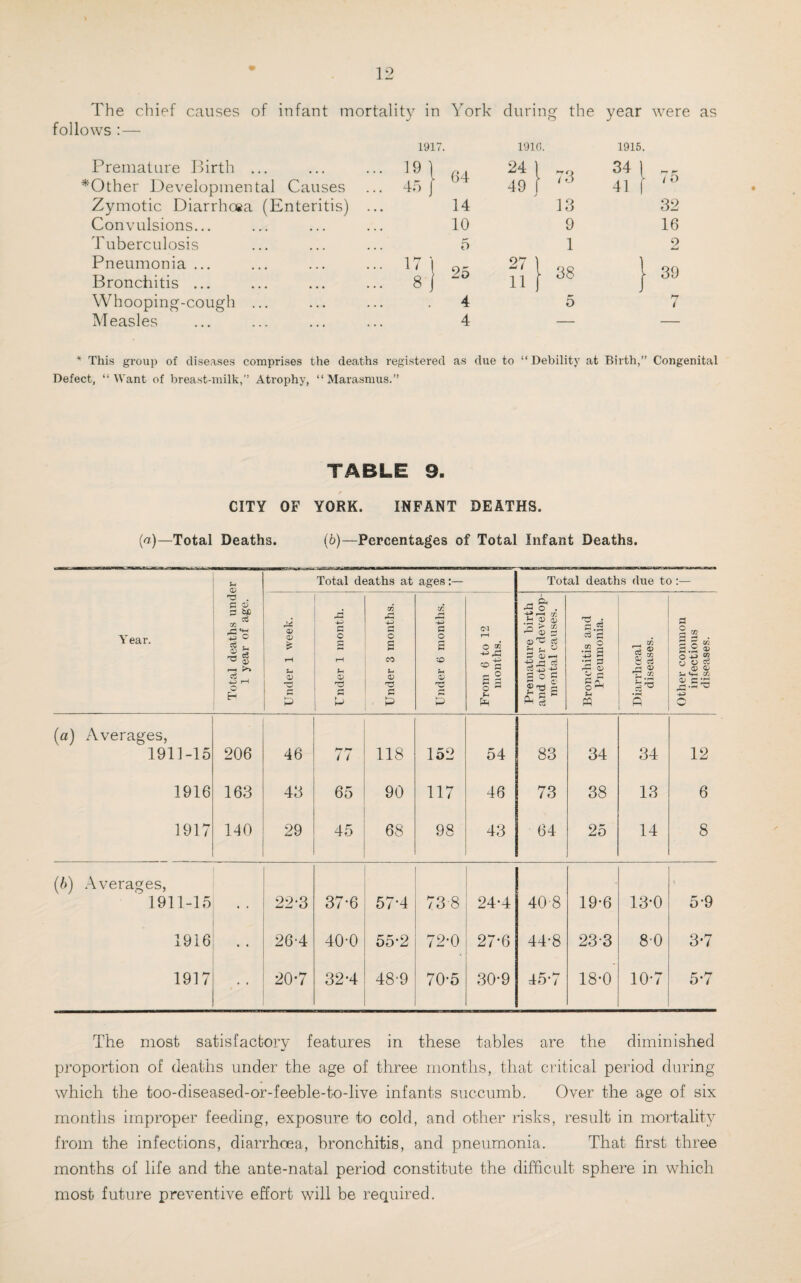 The chief causes of infant mortality in York during the year were as follows : — Premature Birth ... *Other Developmental Causes Zymotic Diarrhoea (Enteritis) Convulsions... Tuberculosis Pneumonia ... Bronchitis ... Whooping-cough ... Measles 1917. 1910. 1915. J5) 64 24 1 49 J l 73 34 | 41 1 [ 75 14 13 32 10 9 16 5 1 2 ■5) 25 27 1 11 J j- 38 1 [■ 39 4 5 7 4 — — * This group of diseases comprises the deaths registered as due to “ Debility at Birth,” Congenital Defect, “Want of breast-milk,” Atrophy, “Marasmus.” TABLE 9. CITY OF YORK. INFANT DEATHS. (a)—Total Deaths. (b)—Percentages of Total Infant Deaths. CD Total deaths at ages Total deaths due to:— Y ear. Total deaths undi 1 year of age. j Under 1 week. Under 1 month. Under 3 months. Under 0 months. From 6 to 12 months. Premature birth and other develop¬ mental causes. Bronchitis and Pneumonia. Diarrhoeal diseases. Other common infectious diseases. (a) Averages, 1911-15 206 46 l / 118 152 54 83 34 34 12 1916 163 43 65 90 117 46 73 38 13 6 1917 140 29 45 68 98 43 64 25 14 8 (6) Averages, 1911-15 22-3 37-6 57*4 73-8 24*4 40-8 19-6 13-0 \ 5-9 1916 • • 26-4 40-0 55-2 72-0 27-6 44-8 23-3 80 3-7 1917 • • 20*7 32-4 48-9 70-5 30-9 45-7 18-0 10-7 5-7 The most satisfactory features in these tables are the diminished proportion of deaths under the age of three months, that critical period during which the too-diseased-or-feeble-to-live infants succumb. Over the age of six months improper feeding, exposure to cold, and other risks, result in mortality from the infections, diarrhoea, bronchitis, and pneumonia. That first three months of life and the ante-natal period constitute the difficult sphere in which most future preventive effort will be required.