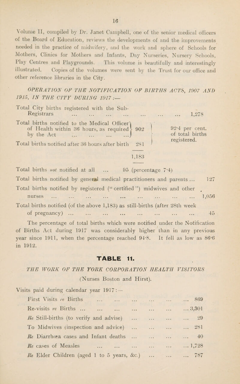 Volume II, compiled by Dr. Janet Campbell, one of the senior medical officers of the Board of Education, reviews the developments of and the improvements needed in the practice of midwifery, and the work and sphere of Schools for Mothers, Clinics for Mothers and Infants, Day Nurseries, Nursery Schools, Play Centres and Playgrounds. This volume is beautifully and interestingly illustrated. Copies of the volumes were sent by the Trust for our office and other reference libraries in the City. OPERATION OF THE NOTIFICATION OF BIRTHS ACTS, 1907 AND 1915, IN THE CITE DURING 1917 Total City births registered with the Sub- Registrars . Total births notified to the Medical Officerl of Health within 36 hours, as required V 902 by the Act .J Total births notified after 36 hours after birth 281 1,278 92-4 per cent, of total births registered. 1,183 Total births not notified at all ... 95 (percentage 7’4) Total births notified by general medical practitioners and parents... 127 Total births notified by registered (“ certified ”) midwives and other nurses ... ... ... ... ... ... ... ... ... 1,056 Total births notified (of the above 1,183) as still-births (after 28th week of pregnancy) ... ... ... ... ... ... ... ... 45 The percentage of total births which were notified under the Notification of Births Act during 1917 was considerably higher than in any previous year since 1911, when the percentage reached 94*8. It fell as low as 86'6 in 1912. TABLE 11. THE WORK OF THE YORK CORPORATION HEALTH VISITORS (Nurses Boston and Hirst). Visits paid during calendar year 1917: — First Visits re Births Re-visits re Births ... Re Still-births (to verify and advise) To Midwives (inspection and advice) Re Diarrhoea cases and Infant deaths Re cases of Measles Re Elder Children (aged 1 to 5 years, &c.) .. 869 .. 3,301 29 .. 281 .. 40 .. 1,728 hr Qh* /O/