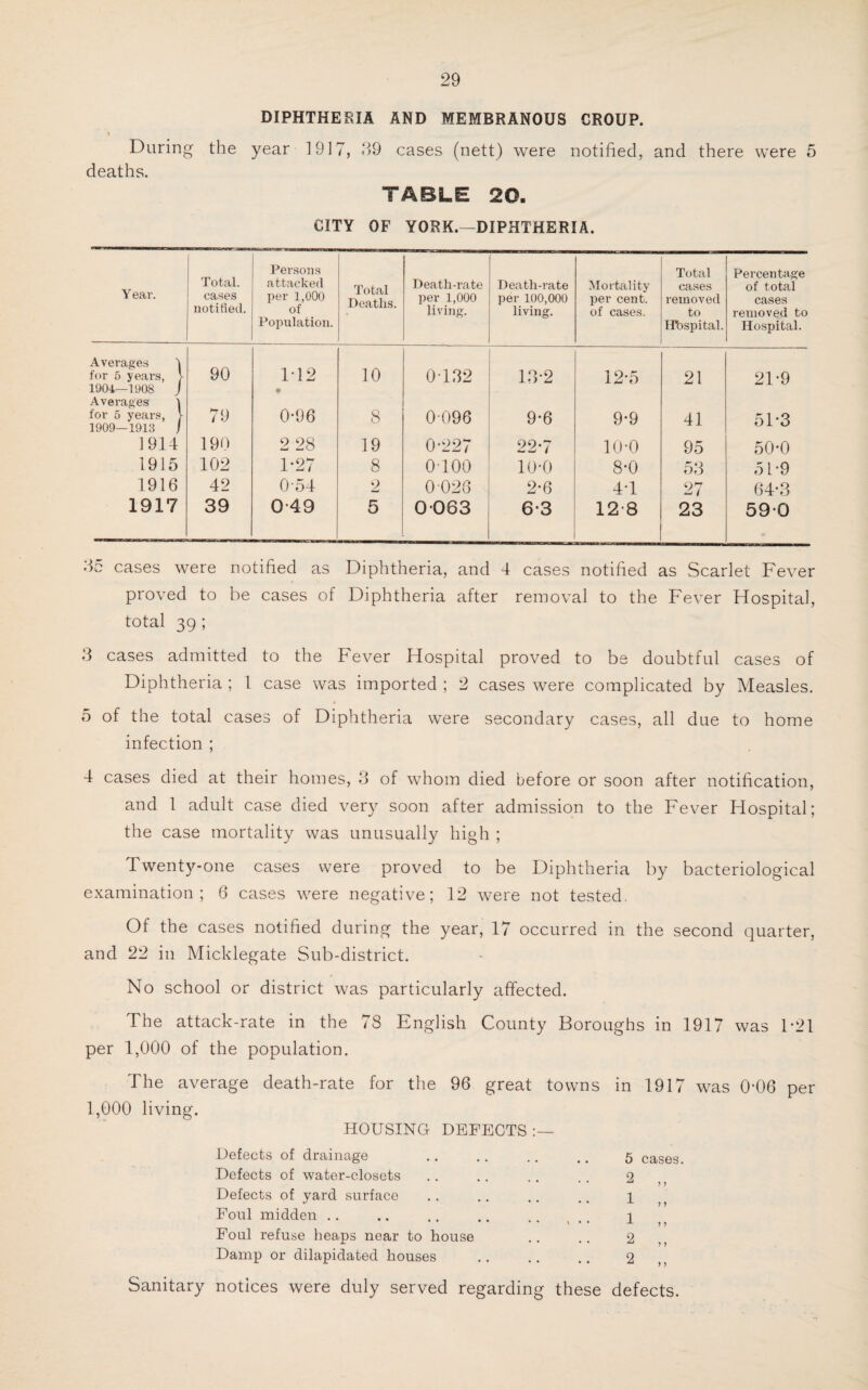 DIPHTHERIA AND MEMBRANOUS CROUP. During the year 1917, deaths. 39 cases (nett) were notified, and there were 5 TABLE 20. CITY OF YORK.—DIPHTHERIA. Total. Persons Total Percentage Y ear. attacked Total Death-rate Death-rate Mortality cases of total cases per 1,000 Deaths. per 1,000 per 100,000 per cent. removed cases notified. of living. living. of cases. to removed to Population. ITbspital. Hospital. Averages for 5 years, L 90 1-12 10 0132 13-2 12-5 21 21-9 1904—1908 „ ¥ Averages 1 * 3 4 for 5 years, 1909—1913 J 79 0-96 8 0096 9-6 9-9 41 51-3 1914 190 2 28 19 0-227 22-7 10-0 95 50’0 1915 102 1*27 8 0100 10-0 8-0 53 51*9 1916 42 0-54 9 0026 2-6 4-1 27 64-3 1917 39 0-49 5 0063 6-3 12-8 23 59-0 35 cases were notified as Diphtheria, and 4 cases notified as Scarlet Fever proved to he cases of Diphtheria after removal to the Fever Hospital, total 39 ; 3 cases admitted to the Fever Hospital proved to be doubtful cases of Diphtheria ; 1 case was imported ; 2 cases were complicated by Measles. 5 of the total cases of Diphtheria were secondary cases, all due to home infection ; 4 cases died at their homes, 3 of whom died before or soon after notification, and 1 adult case died very soon after admission to the Fever Hospital; the case mortality was unusually high ; Twenty-one cases were proved to be Diphtheria by bacteriological examination; 6 cases were negative; 12 were not tested. Of the cases notified during the year, 17 occurred in the second quarter, and 22 in Micklegate Sub-district. No school or district was particularly affected. The attack-rate in the 78 English County Boroughs in 1917 was 1*21 per 1,000 of the population. The average death-rate for the 96 great 1,000 living. HOUSING DEFECTS : towns in 1917 was 04)6 per Defects of drainage Defects of water-closets Defects of yard surface Foul midden Foul refuse heaps near to house Damp or dilapidated houses 5 2 1 1 cases. these defects. Sanitary notices were duly served regarding