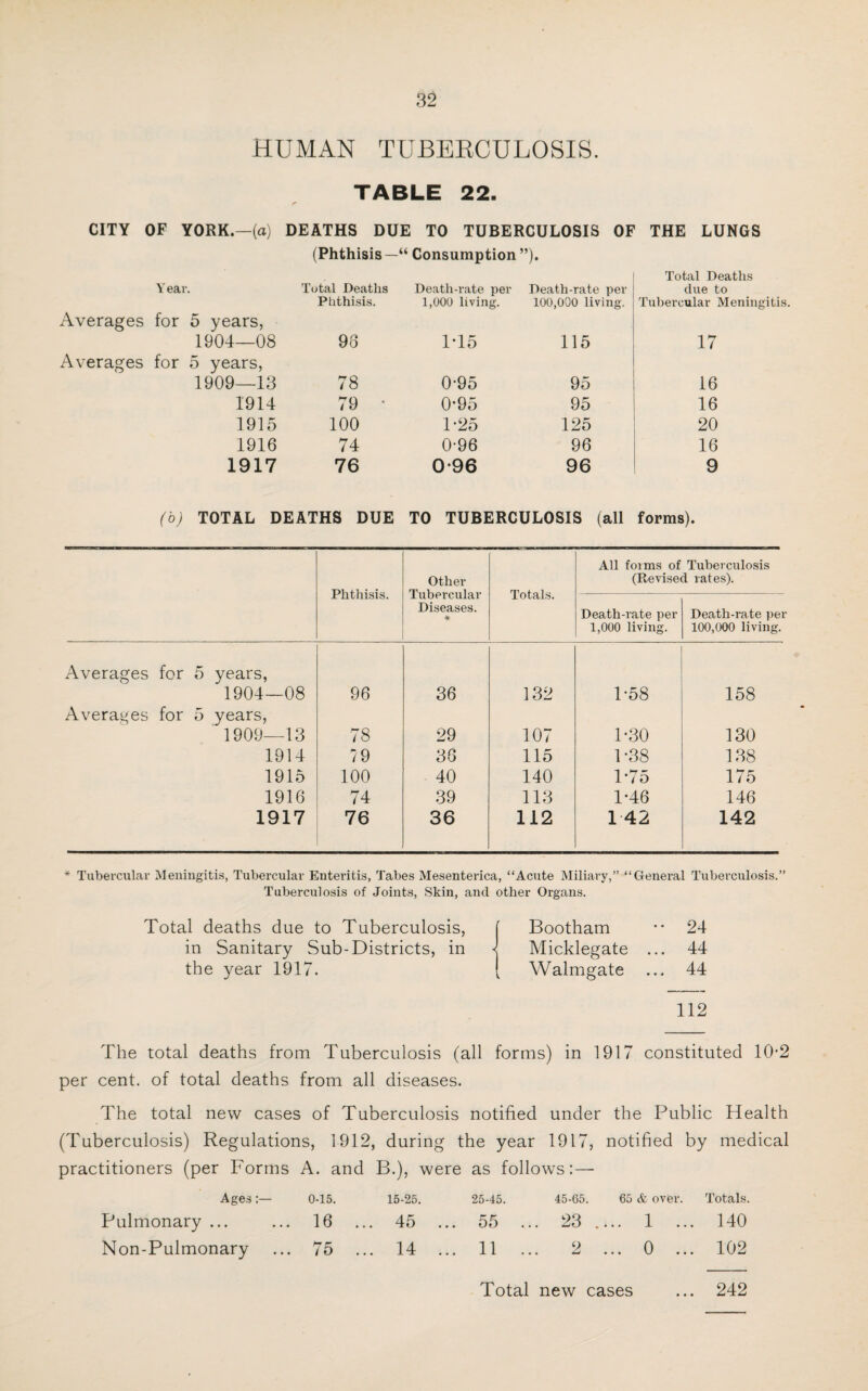 HUMAN TUBERCULOSIS. TABLE 22. CITY OF YORK.—(a) DEATHS DUE TO TUBERCULOSIS OF THE LUNGS (Phthisis —“ Consumption ”). I Total Deaths Averages Year. for 5 years, Total Deaths Phthisis. Death-rate per 1,000 living. Death-rate per 100,000 living. due to Tubercular Meningitis Averages 1904—08 for 5 years, 98 1T5 115 17 1909—13 78 0*95 95 16 1914 79 0*95 95 16 1915 100 1*25 125 20 1916 74 0*96 96 16 1917 76 0*96 96 9 (b) TOTAL DEATHS DUE TO TUBERCULOSIS (all forms). Phthisis. Other Tubercular Diseases. * Totals. All forms of Tuberculosis (Revised rates). Death-rate per 1,000 living. Death-rate per 100,000 living. Averages for 5 years, 1904—08 96 36 132 1*58 158 Averages for 5 years, 1909—13 78 29 107 1*30 130 1914 79 38 115 1*38 138 1915 100 40 140 1*75 175 1916 74 39 113 1-46 146 1917 76 36 112 1 42 142 * Tubercular Meningitis, Tubercular Enteritis, Tabes Mesenterica, “Acute Miliary,” “General Tuberculosis. Tuberculosis of Joints, Skin, and other Organs. Total deaths due to Tuberculosis, in Sanitary Sub-Districts, in the year 1917. Bootham Micklegate Walmgate •• 24 ... 44 ... 44 112 The total deaths from Tuberculosis (all forms) in 1917 constituted 10*2 per cent, of total deaths from all diseases. The total new cases of Tuberculosis notified under the Public Health (Tuberculosis) Regulations, 1912, during the year 1917, notified by medical practitioners (per Forms A. and B.), were as follows:— Ages 0-15. 15-25. 25-45. 45-65. 65 & over. Totals. Pulmonary ... 16 ... 45 ... 55 ... 23 . ... 1 140 Non-Pulmonary 75 ... 14 ... 11 2 ... 0 ... 102 Total new cases ... 242