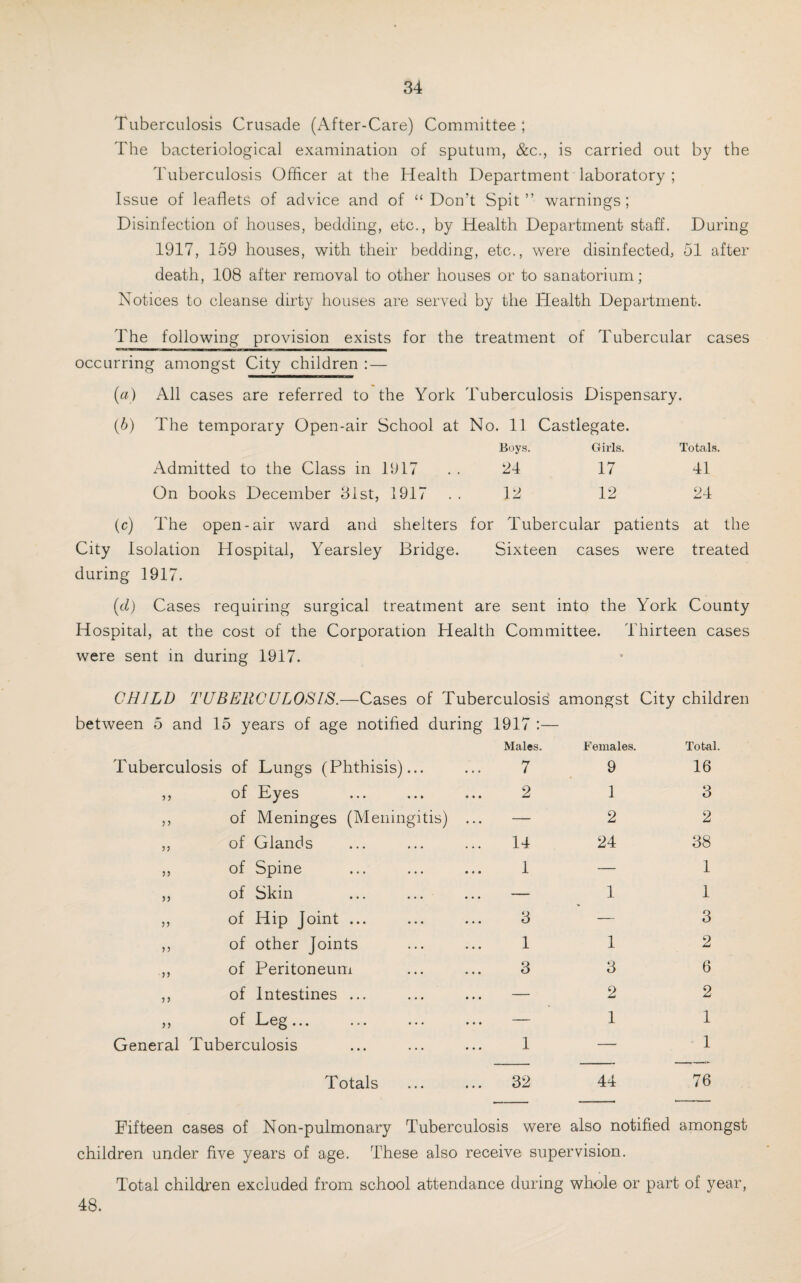 Tuberculosis Crusade (After-Care) Committee ; The bacteriological examination of sputum, &c., is carried out by the Tuberculosis Officer at the Health Department laboratory ; Issue of leaflets of advice and of “Don’t Spit” warnings; Disinfection of houses, bedding, etc., by Health Department staff. During 1917, 159 houses, with their bedding, etc., were disinfected, 51 after death, 108 after removal to other houses or to sanatorium; Notices to cleanse dirty houses are served by the Health Department. The following provision exists for the treatment of Tubercular cases occurring amongst City children : — (a) All cases are referred to the York Tuberculosis Dispensary. (6) The temporary Open-air School at No. 11 Castlegate. Boys. Girls. Totals. Admitted to the Class in 1917 24 17 41 On books December 31st, 1917 12 12 24 (c) The open-air ward and shelters for Tube rcular patients at the City Isolation Hospital, Yearsley Bridge. Sixteen cases were treated during 1917. (d) Cases requiring surgical treatment are sent into the York County Hospital, at the cost of the Corporation Health Committee. Thirteen cases were sent in during 1917. * CHI LB TUBERCULOSIS.—Cases of Tuberculosis amongst City children between 5 and 15 years of age notified during 1917 Males. Females Total. Tuberculosis of Lungs (Phthisis)... 7 9 16 ,, of Eyes 2 1 3 ,, of Meninges (Meningitis) — 2 2 ,, of Glands 14 24 38 ,, of Spine 1 — 1 ,, of Skin ... — 1 1 ,, of Hip Joint ... 3 — 3 ,, of other Joints 1 1 2 „ of Peritoneum 3 3 6 ,, of Intestines ... ... — 2 2 ,, of Leg... ... ... ... — 1 1 General Tuberculosis 1 — 1 Totals ... 32 44 76 Fifteen cases of Non-pulmonary Tuberculosis were also notified amongst children under five years of age. These also receive supervision. Total children excluded from school attendance during whole or part of year, 48.