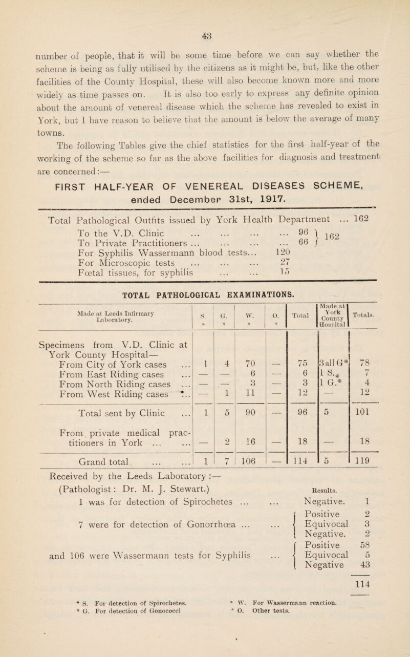 number of people, that it will be some time before we can say whether the scheme is being as fully utilised by the citizens as it might be, but, like the other facilities of the County Hospital, these will also become known more and more widely as time passes on. It is also too early to express any definite opinion about the amount of venereal disease which the scheme has revealed to exist in York, but I have reason to believe that the amount is below the average of many towns. The following Tables give the chief statistics for the first half-year of the working of the scheme so far as the above facilities for diagnosis and treatment are concerned:— FIRST HALF-YEAR OF VENEREAL DISEASES SCHEME, ended December 31st, 1917. Total Pathological Outfits issued by York Health Department ... 162 To the V.D. Clinic To Private Practitioners ... For Syphilis Wassermann blood tests... For Microscopic tests Foetal tissues, for syphilis 162 120 27 15 96 ) 66 / TOTAL PATHOLOGICAL EXAMINATIONS. Made at Leeds Infirmary Laboratory. s. * G. * w. * o. * Total Made at Y ork County Hospital Totals. Specimens from V.D. Clinic at York County Hospital— From City of York cases 1 4 70 75 3 all (4* * 78 From East Riding cases — — 6 — 6 1 8.* / From North Riding cases — _— 3 — 3 1 G.* 4 From West Riding cases — 1 11 — 12 — 12 Total sent by Clinic 1 5 90 — 96 5 101 From private medical prac¬ titioners in York ... — 2 16 — 18 — 18 Grand total 1 7 106 — 114 5 119 Received by the Leeds Laboratory :— (Pathologist: Dr. M. J. Stewart.) 1 was for detection of Spirochetes ... 7 were for detection of Gonorrhoea ... and 106 were Wassermann tests for Syphilis Results. Negative. 1 Positive 2 Equivocal 3 Negative. 2 Positive 58 Equivocal 5 Negative 43 114 * S. For detection of Spirochetes. * W. For Wassermann reaction. * G. For detection of Gonococci * O. Other tests.