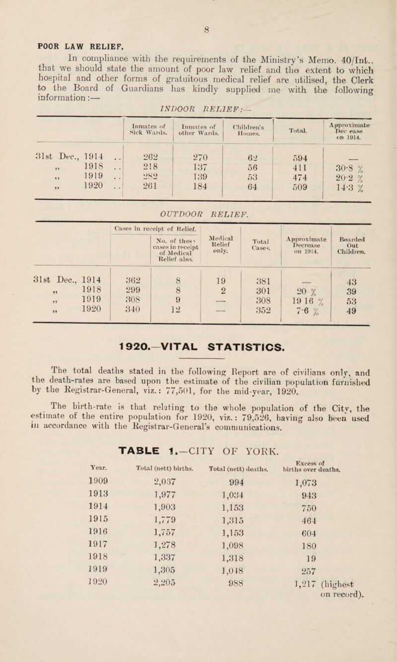 POOR LAW RELIEF. In compliance with the requirements of the Ministry’s Memo. 40/Ini., that we should state the amount of poor law relief and the extent h> which hospital and other forms of gratuitous medical relief are utilised, the Clerk to the Board of Guardians has kindly supplied me with the following information:— * INDOOR RELIEF:— Inmates of Sick Wards. . Inmates of other Wards. Children’s Homes. Total. 1 Approximate Dec ease on 1914. 31st Dec., 1914 .. 262 270 62 594 j „ 1918 .. 218 137 56 411 ; 30-8 % „ 1919 .. 282 159 53 474 20-2 % „ 1920 .. 261 184 64 509 14-3 % OUTDOOR RELIEF. Cases in ret ?eipt of Relief. No. of thes^ cases in receipt of Medical Relief also. Medical Relief only. Total Cases. Approximate Decrease on 1914. Boarded Out Children. 31st Dec., 1914 362 8 19 381 43 „ 1918 299 8 2 301 20 % 39 „ 1919 308 9 — 308 19 16 % 53 „ 1920 340 12 — 352 7-6 % ■ 49 1 920.—VITAL STATISTICS. I he total deaths stated in the following Report are of civilians only, and the death-rates are based upon the estimate of the civilian population furnished by the Registrar-General, viz.: 77,501, for the mid-year, 1920. Ihe birth-rate is that relating to the whole population of the Citv, the estimate of the entire population for 1920, viz.: 79,526, having also been used in accordance with the Registrar-General’s communications. TABLE 1.—CITY OF YORK. Year. Total (nett) births. Total (nett) deaths. Excess of births over deaths. 1909 2,037 994 1,073 1913 1,977 1,034 943 1914 1,903 1,153 750 1915 1,779 1,315 464 1916 1,757 1,153 604 1917 1,278 1,098 180 1918 1,337 1,318 19 1919 1,305 1,048 257 1920 2,205 988 1,217 (high on re<