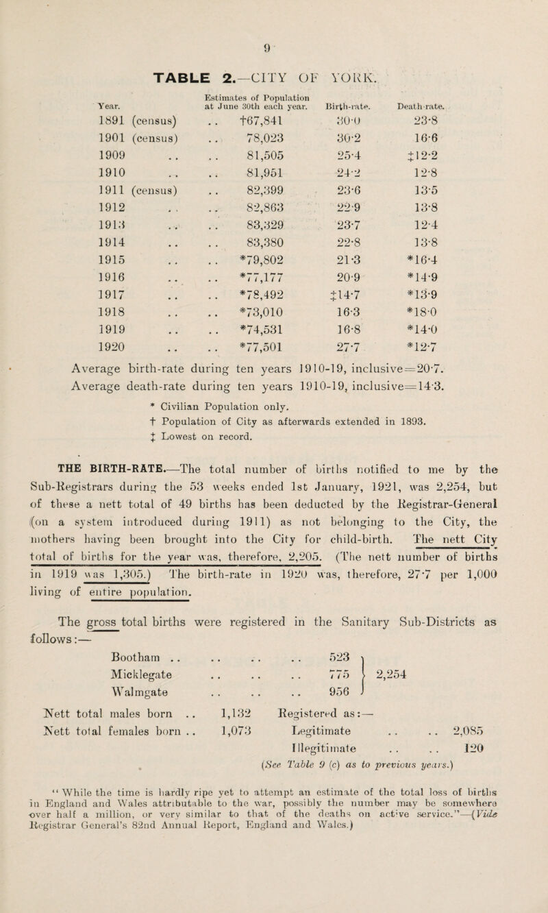 TABLE 2.—CITY OF YORK. Year. Estimates of Population at June 30th each year. Birth-rate. Death-rate. 1891 (census) +67,841 30-0 23*8 1901 (census) 78,023 30-2 16*6 1909 « • 81,505 25*4 412*2 1910 • i 81,951 24-2 12*8 1911 (census) 82,399 23*6 13*5 1912 « * 82,863 22-9 13*8 1913 • '• 83,329 23*7 12*4 1914 • • 83,380 22*8 13*8 1915 « • *79,802 21*3 *16*4 1916 « • *77,177 20*9 *14*9 1917 • • *78,492 4:14*7 *13*9 1918 • • *73,010 16*3 *18*0 1919 • • *74,531 16*8 *14*0 1920 • • *77,501 27*7 *12*7 Average birth-rate during ten years 19 10-19, inclusive =20*7. Average death-rate during ten years 1910-19, inclusive = 14*3. * Civilian Population only. f Population of City as afterwards extended in 1893. X Lowest on record. THE BIRTH-RATE.—The total number ot‘ births notified to me by the Sub-Registrars during the 53 weeks ended 1st January, 1921, was 2,254, but of these a nett total of 49 births has been deducted by the Registrar-General ((on a system introduced during 1911) as not belonging to the City, the mothers having been brought into the City for child-birth. The nett City total of births for the year was, therefore, 2,205. (The nett number of births in 1919 was 1,305.) The birth-rate in 1920 was, therefore, 27*7 per 1,000 living of entire population. The gross total births were registered in the Sanitary Sub-Districts as follows:— Bootham .. • • • • 523 j Micklegate • • • • 775 2,254 Walmgate • • * • 956 i IS’ett total males born .. 1,132 Registered as:— ISett total females born .. 1,073 Legitimate .. 2,085 Illegitimate 120 (See Table 9 (c) as to previous years.) “ While the time is hardly ripe yet to attempt an estimate of the total loss of births in England and Wales attributable to the war, possibly the number may be somewhere over half a million, or very similar to that of the heaths on act've service.”—{Vida Registrar General’s 82nd Annual Report, England and Wales.)