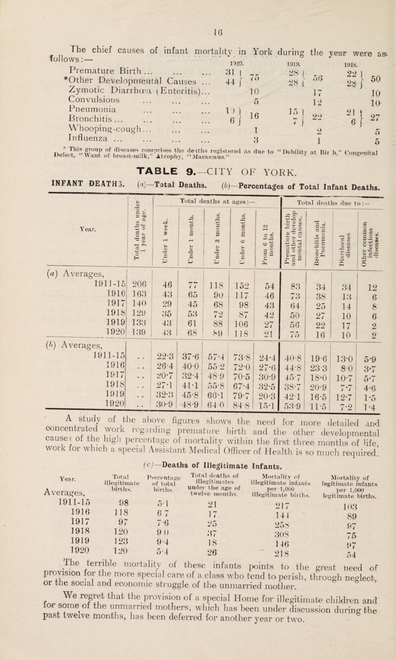 The chief causes of infant mortality in kork during the year were as^ follows:— Premature Birth 'Other Developmental Causes w • -m—^ . _ _ Zymotic Diarrhoea (Enteritis) Convulsions Pneumonia Bronchitis... Whooping-cough... Influenza ... 1920. 1019. 1918. 31 | 7, 44 f 28 } 28 £ 56 22 | 255 j 10 17 5 12 pi ) lf? 6 j 16 35 ) \  ) 22 21 » 50 1 3 2 1 10 10 27 5 5 n e £roup of diseases comprises the deaths registered as due to “Debility at Bir h ” Con«-enital Defect, “Want of breast-milk,” Atrophy, “Marasmus.” * ’ '~on°emtal INFANT DEATH3. TABLE 9.—CITY OF YORK. {a) Total Deaths. (6)—Percentages of Total Infant Deaths. 53 Total deaths at ages Total deaths due to:— Year. Total deaths und 1 year of age. Under 1 week. Under 1 month. Under 3 months. 72 r* -4-> G O £ CO $ hJ From 6 to 12 months. Premature birth and other develop mental causes. Bronchitis and Pneumonia. Diarrliceal diseases. Other common infectious diseases. (a) Averages, 1911-15 206 46 / t ns 152 54 83 34 34 12 1916 163 43 65 90 117 46 73 38 13 6 1917 140 29 45 68 98 43 64 25 14 8 1918 129 35 53 72 87 42 50 27 10 6 1919 133 43 61 88 106 27 56 22 17 2 1920 139 43 68 89 118 21 75 16 10 2 (f>) Averages, 1911-15 • • 22-3 37*6 57-4 ' 73-8 24-4 40-8 19-6 13*0 5-9 1916 • • 26-4 400 55-2 72-0 27-6 44-8 23 3 8-0 3*7 1917 • • g0*7 32-4 48-9 70-5 30-9 45-7 18-0 10-7 5*7 4-6 1918 • ' 27-1 41T 55*8 67-4 32-5 3S-7 20-9 7*7 1919 • • 32-3 45-8 66-1 79-7 20-3 421 16-5 12-7 P5 1920 • • 30-9 •489 64 0 84-8 15T 53*9 1P5 7-2 P4 A study of the above figures shows the need for more detailed and concentrated work regarding premature birth and the other developmental causey of the high percentage of mortality within the first three months of life work for which a special Assistant Medical Officer of Health is so much required.’ Deaths of Illegitimate Infants. Year. A ve rages, Total illegitimate births. (C, __ Total deaths of Mortality of illegitimates under the age of twelve months. Percentage of total births. illegitimate infants per 1,000 illegitimate births. Mortality of legitimate infants per 1,000 legitimate births. 21 17 25 217 141 253 308 146 218 1911-15 98 5 1 1916 118 67 1917 97 7-6 1918 120 9 0 37 1919 123 8-4 18 1920 120 5 4 26 The terrible mortality of these infants points to the great neeu oi provision for the more special care of a class who tend to perish, through neglect or the social and economic struggle of the unmarried mother. We regret that the provision of a special Home for illegitimate children and oi some of the unmarried mothers, which has been under discussion during the past tweive months, has been deferred for another year or two. 103 89 97 75 97 54 need of