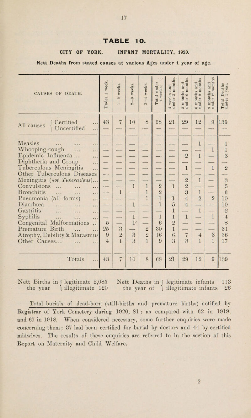 TABLE 10. CITY OF YORK. INFANT MORTALITY, 1920. Nett Deaths from stated causes at various Ages under 1 year of age. CAUSES OF DEATH. Under 1 week. 1—2 weeks. 2—3 weeks. 3—4 weeks. Total under 4 weeks. 4 weeks and under 3 months. ■ 3 months and under 6 months. 6 months and under 9 months 9 months and under 12 months. Total Deaths under 1 year. A,, f Certified 43 h* i 10 8 68 21 29 12 9 139 All causes ^ rT -r j | Uncertified — — — — — — — — — Measles 1 1 Whooping-cough — — — — — — — — 1 1 Epidemic Influenza ... — — — — — —— 2 1 — 3 Diphtheria and Croup Tuberculous Meningitis — — — — — — 1 — 1 2 Other Tuberculous Diseases - Meningitis (not Tuberculous)... — — — — — -— 2 1 — 3 Convulsions ... — — 1 1 2 1 2 — — 5 Bronchitis — 1 — 1 2 — 3 1 — 6 Pneumonia (all forms) — — — 1 J. 1 1 4 2 2 10 Diarrhoea — — 1 — 1 5 4 — — 10 Gastritis — — — — — 1 — 1 — 2 Syphilis — — 1 — 1 1 1 — 1 4 Congenital Malformations ... 5 — p — 6 2 — — — 8 Premature Birth 25 3 — 2 30 1 — — — 31 Atrophy, Debility & Marasmus 9 2 3 2 16 6 i 4 3 36 Other Causes... 4 1 3 1 9 3 3 1 1 17 Totals 43 i 10 8 68 21 29 12 9 139 Nett Births in J legitimate 2,085 Nett Deaths in J legitimate infants 113 the year \ illegitimate 120 the year of [ illegitimate infants 26 Total burials of dead-born (still-births and premature births) notified by Registrar of York Cemetery during 1920, 81 ; as compared with 62 in 1919, and 67 in 1918. When considered necessary, some further enquiries were made concerning them; 37 had been certified for burial by doctors and 44 by certified midwives. The results of these enquiries are referred to in the section of this Report on Maternity and Child Welfare. 2