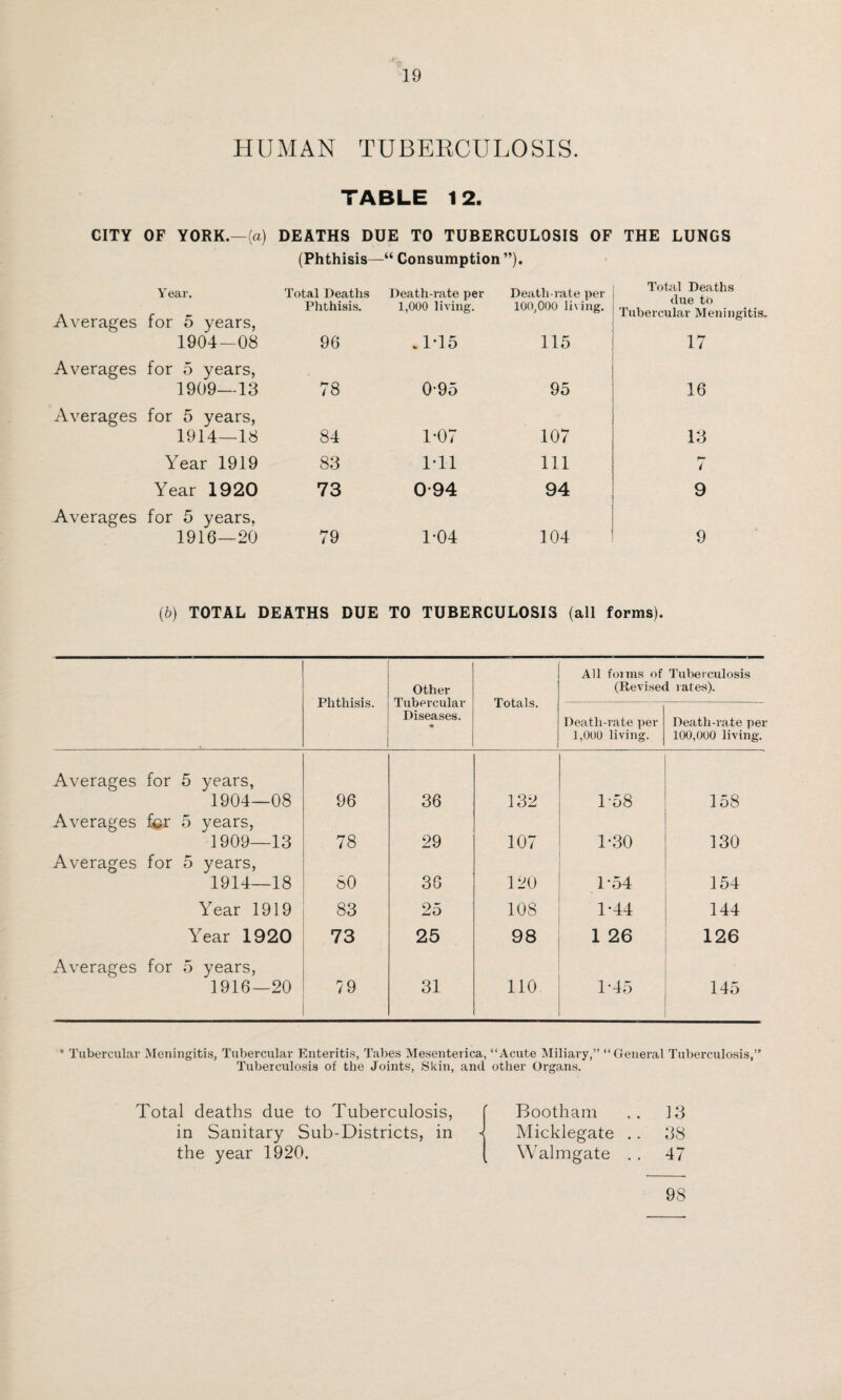 HUMAN TUBEKCULOSIS. TABLE 12. CITY OF YORK.—(a) DEATHS DUE TO TUBERCULOSIS OF THE LUNGS (Phthisis—“ Consumption ”). Averages Year. Total Deaths Phthisis. for 5 years, 1904—08 96 Death-rate per 1,000 living. • 1-15 Death-rate per 100,000 li\ ing. 115 To till Deaths due to Tubercular Meningitis. 17 Averages for 5 years, 1909—13 78 0-95 95 16 Averages for 5 years, 1914—18 84 1-07 107 13 Year 1919 83 1-11 111 7 Year 1920 73 0-94 94 9 Averages for 5 years, 1916—20 79 1-04 104 9 (b) TOTAL DEATHS DUE TO TUBERCULOSIS (all forms). Phthisis. Other Tubercular Diseases. * Totals. All hums of Tuberculosis (Revised rates). Death-rate per 1,000 living. Death-rate per 100,0U0 living. Averages for 5 years, 1904—08 96 36 132 1-58 158 Averages £er 5 years, 1909—13 78 29 107 1-30 130 Averages for 5 years, 1914—18 80 36 120 1*54 154 Year 1919 83 25 108 1-44 144 Year 1920 73 25 98 1 26 126 Averages for 5 years, 1916—20 79 31 110 1-45 145 * Tubercular Meningitis, Tubercular Enteritis, Tabes Mesenterica, “Acute Miliary,” “General Tuberculosis,” Tuberculosis of the Joints, Skin, and other Organs. Total deaths due to Tuberculosis, Bootham 13 in Sanitary Sub-Districts, in 1 Micklegate .. 38 the year 1920. [ Walmgate . . 47 98