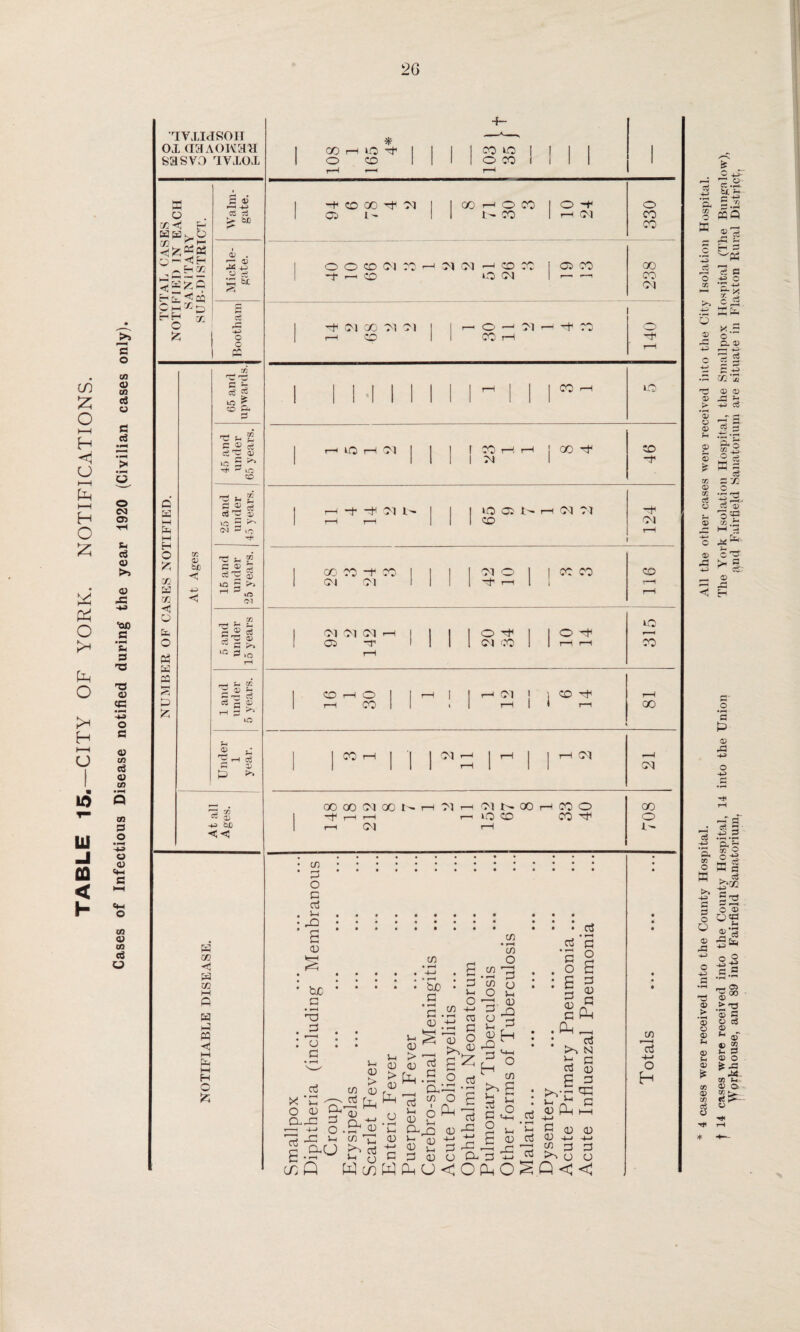 co £ O M H O M M H O £ & o tl o H M CJ 10 11] Jl fiQ < h c o C/5 <u CO d o S d > • r~4 O o CM 03 d <u >» <u ■ao ’£ d T3 'O (U CC m» o c <u CO d (U CO co S O +J O CU cm S cm O co <U co d O TVXWSOH ox ciaAOiMaa sasvo iyxox Q E-1 HPeJ^O O 1 <3 H uj H — — ©H-IXD HH X o c D •—> -u 03 jj t- ojO <v . ’— 03 M M K tx Q a M M H O £ 03 a CC <tj u a o Pi a a ►■H & P z Ct rC -4J o o fC zn D bJD 4© C3 03 13 -m CD cc a CC C a co a a a c M a Ml H O fc _j_ * 1 OO I-H 1 1 1 1 CO to ! I I 1 1 O CO 1 1 1 1 o CO 1 i 1 -+ CD 00 rf Ol CP l CC h O CO I O -t1 1- CO I H PI OOCDW^HJlOil^CDX j CP ?0 i '— a to cm I —i rh (01 00 ”01 Ol rH CO o CO oi - -c r 00 00 Cl 00 t' Hf r—c r—I r—I (01 01 oi t- oo to co co o CO Tfl • CC. • p. o c aJ .. ... : ::::::::: : : : cs S .2 rt’S ^ co . o a x :g-g§ : :gg c .5 o 30 <d 53 G • m _i cc -m» a n a CLi '■© E to a’d © H a o: .tc c 5-h © cl :Tj : : jhStj o_gH : : « oi w dj^ CXPL -p >3 g . j^.E qz| B-2 = &-.y g£ j§ §£-g| 1—i '*-’ o >m ^ o ■■E m ^ lo E u <u |.&u « S.8 3 cc Q Wc/)WPnU<O^O^Q<< o CO CO 00 CO: Ol 65 and upwards. 1 | | 1 | | | | | ^ | | | 00 ^ to 45 and under 65 years. 1 HlOHtM I I 1 1 CO rH H | GO -f 1 1 1 1 1 CM 1 46 25 and under 45 years. 1 t—i -+ ^ | | i o a n h ?7 t—H r—H 1 | | CO 124 15 and under 25 years. 1 CC CO -t CO 1 1 1 1 CIO I I CO CO 1 Ol Ol 1 1 1 I ^ r-S I ! 116 5 and under 15 years 1 Ol 01 CM rH I 1 I 10-^1 I Ort OP T I 1 | | Ol CO 1 1 rH 1—1 rH to CO 1 and under 5 years. I CO rH o 1 1 rH I | r—• Ol j | CO rH CO II » 1 rH | i rH 81 Under 1 year. j CO rH j '| j Ol r^ | rH j j rH Ol i-H Ol oo o 1- CC -M o H * 4 cases were received into the County Hospital. All the other cases were received into the City Isolation Hospital. f 14 cases were received into the County Hospital, 14 into the Union The York Isolation Hospital, the Smallpox Hospital (The Bungalow), \\rprkhouse, and 89 into Fairfield Sanatorium, f^nd Fairfield Sanatorium are situate in Flaxton Rural District,